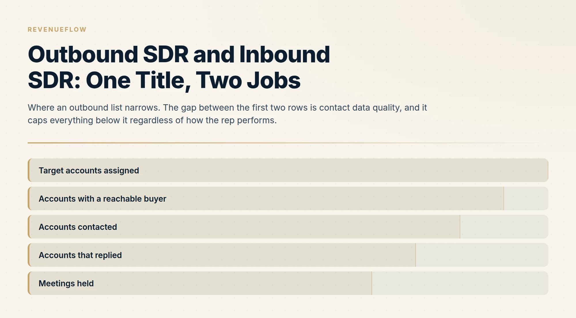 Where an outbound list narrows. The gap between the first two rows is contact data quality, and it caps everything below it regardless of how the rep performs.