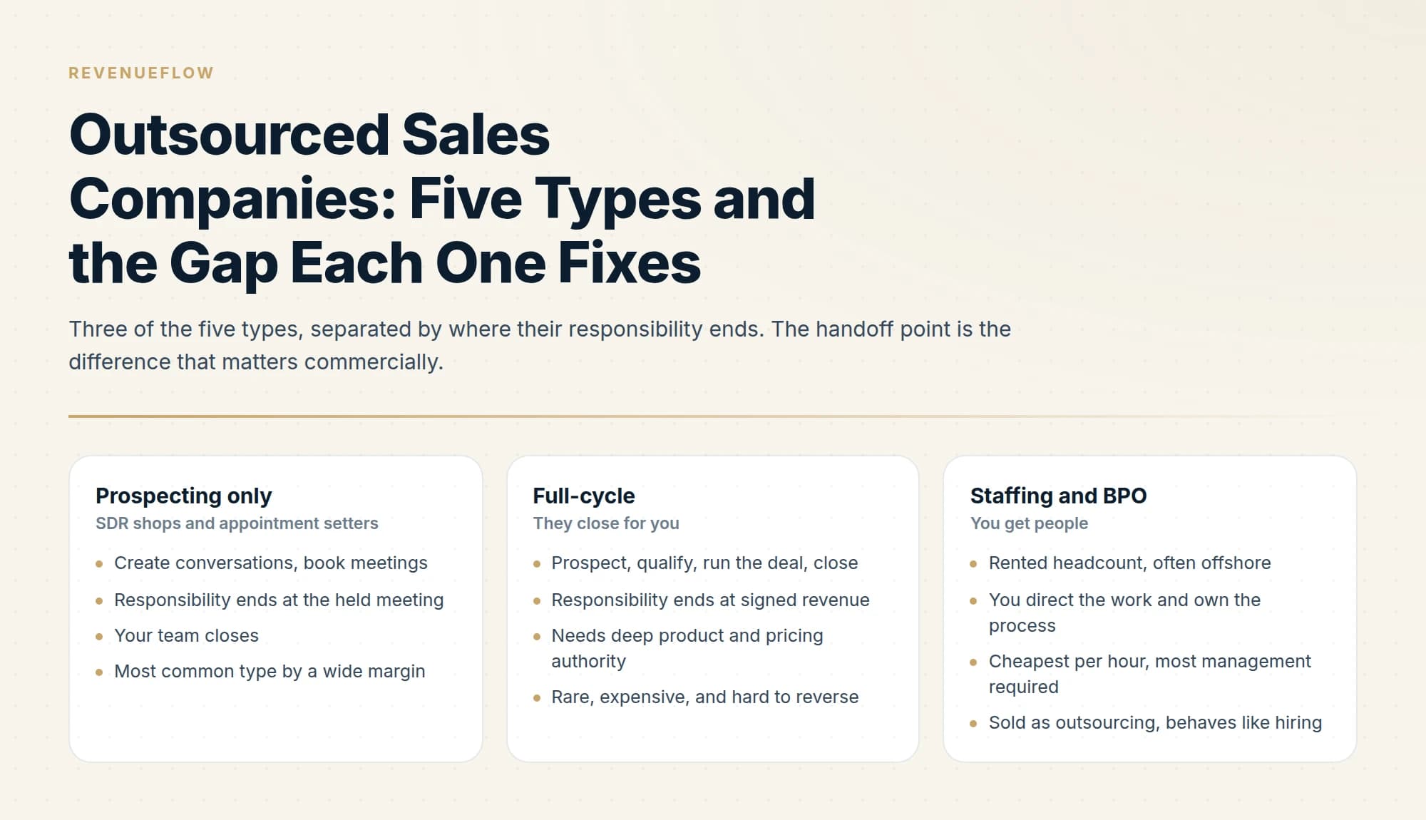 Three of the five types, separated by where their responsibility ends. The handoff point is the difference that matters commercially.