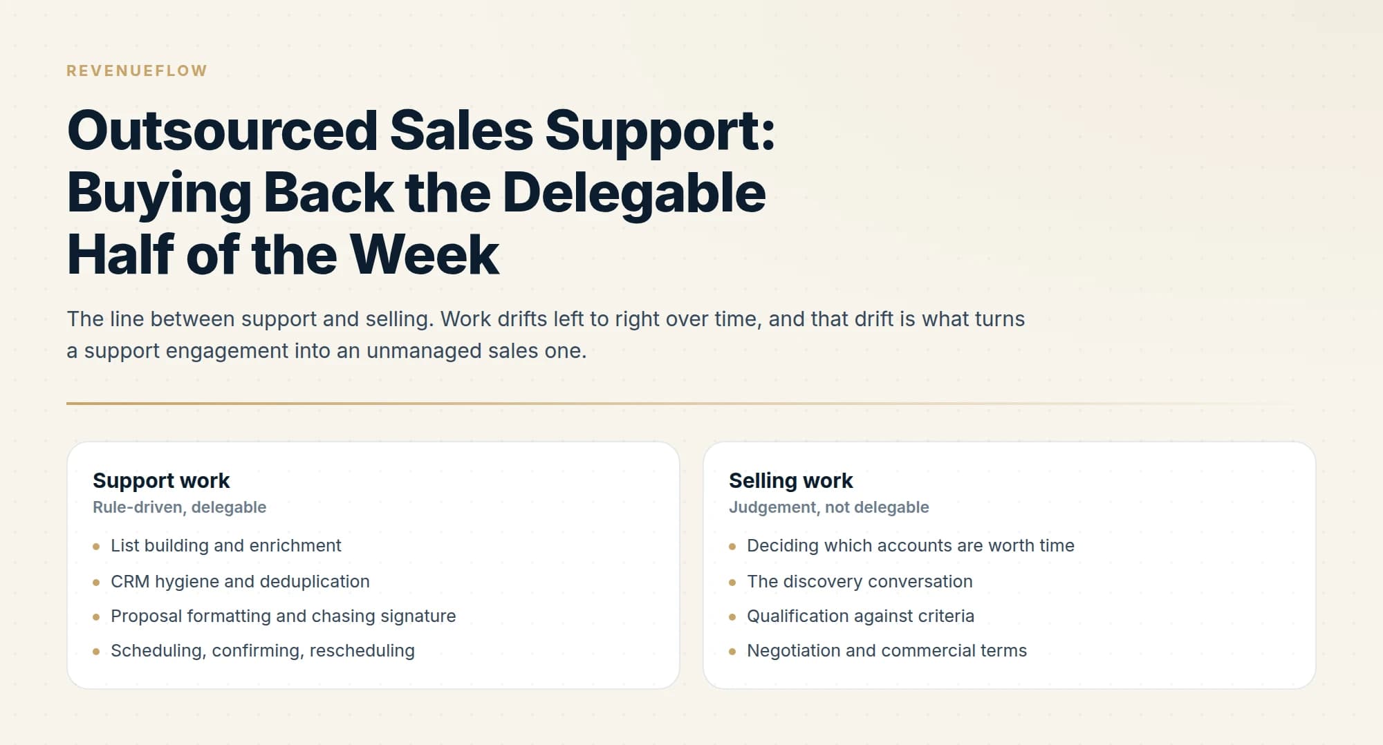 The line between support and selling. Work drifts left to right over time, and that drift is what turns a support engagement into an unmanaged sales one.