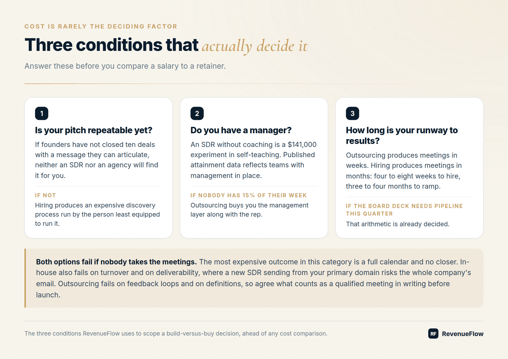 Three conditions that decide outsourced SDR versus in-house: is your pitch repeatable, do you have a manager, and how long is your runway to results