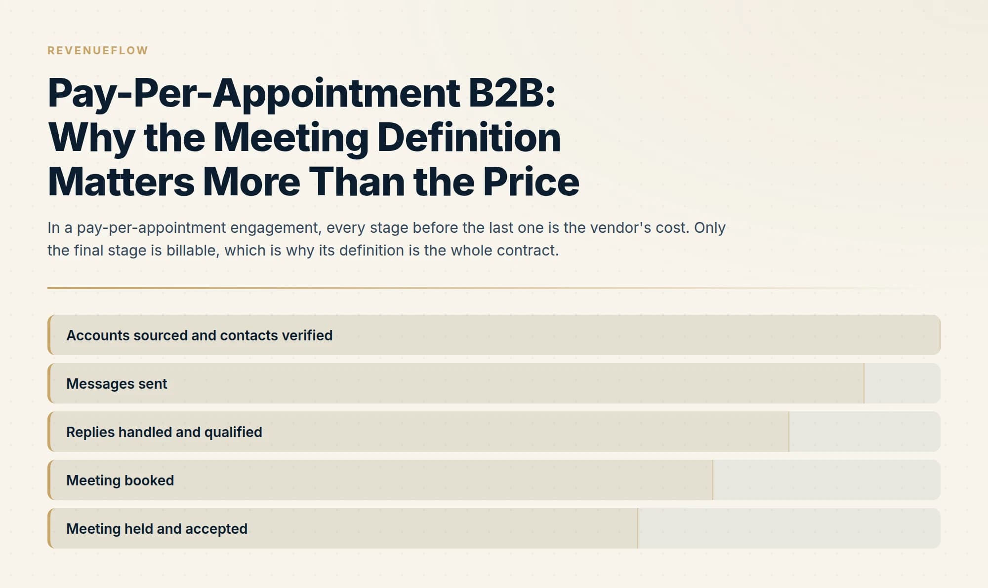 In a pay-per-appointment engagement, every stage before the last one is the vendor's cost. Only the final stage is billable, which is why its definition is the whole contract.