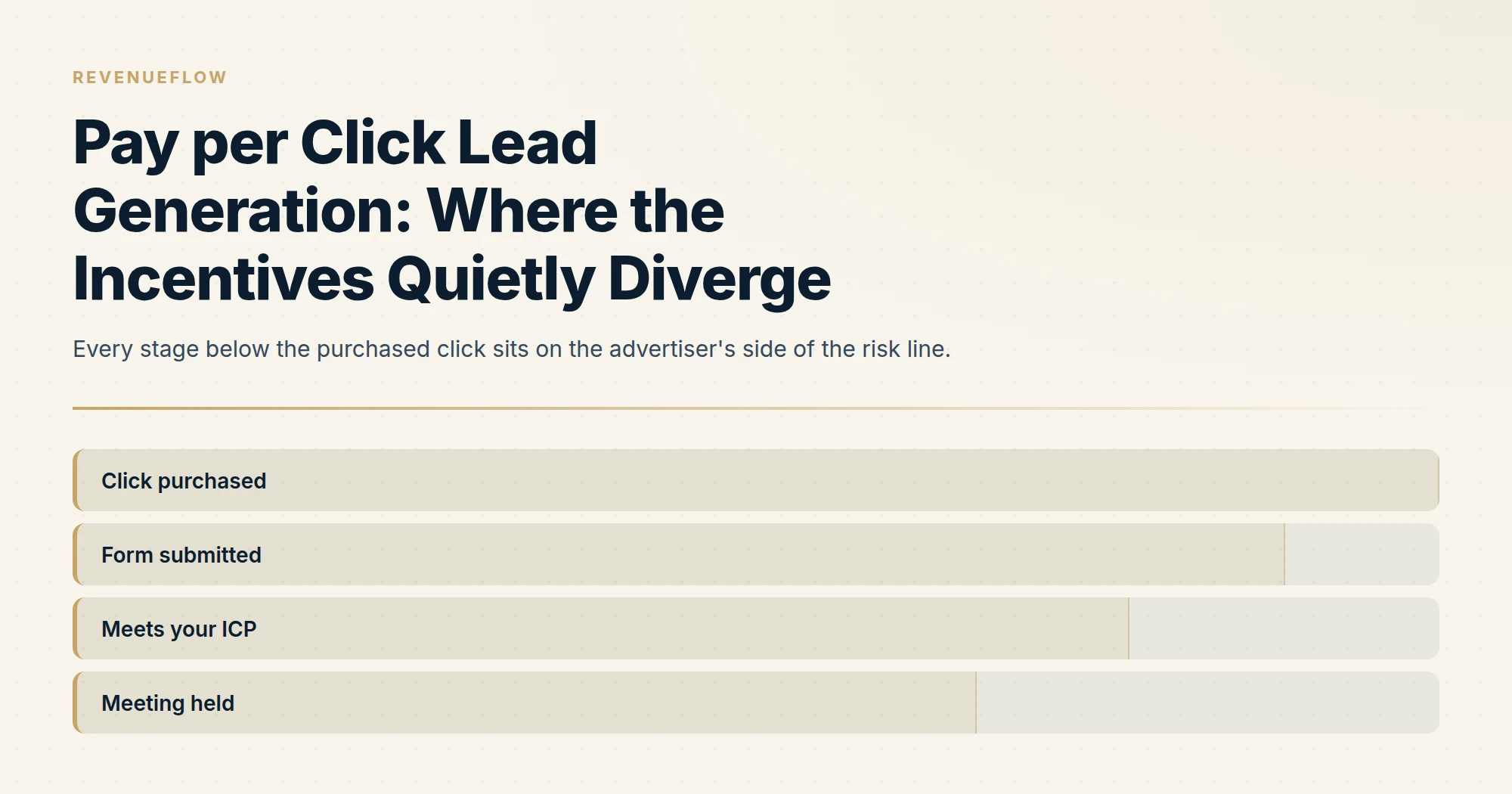 Every stage below the purchased click sits on the advertiser's side of the risk line.