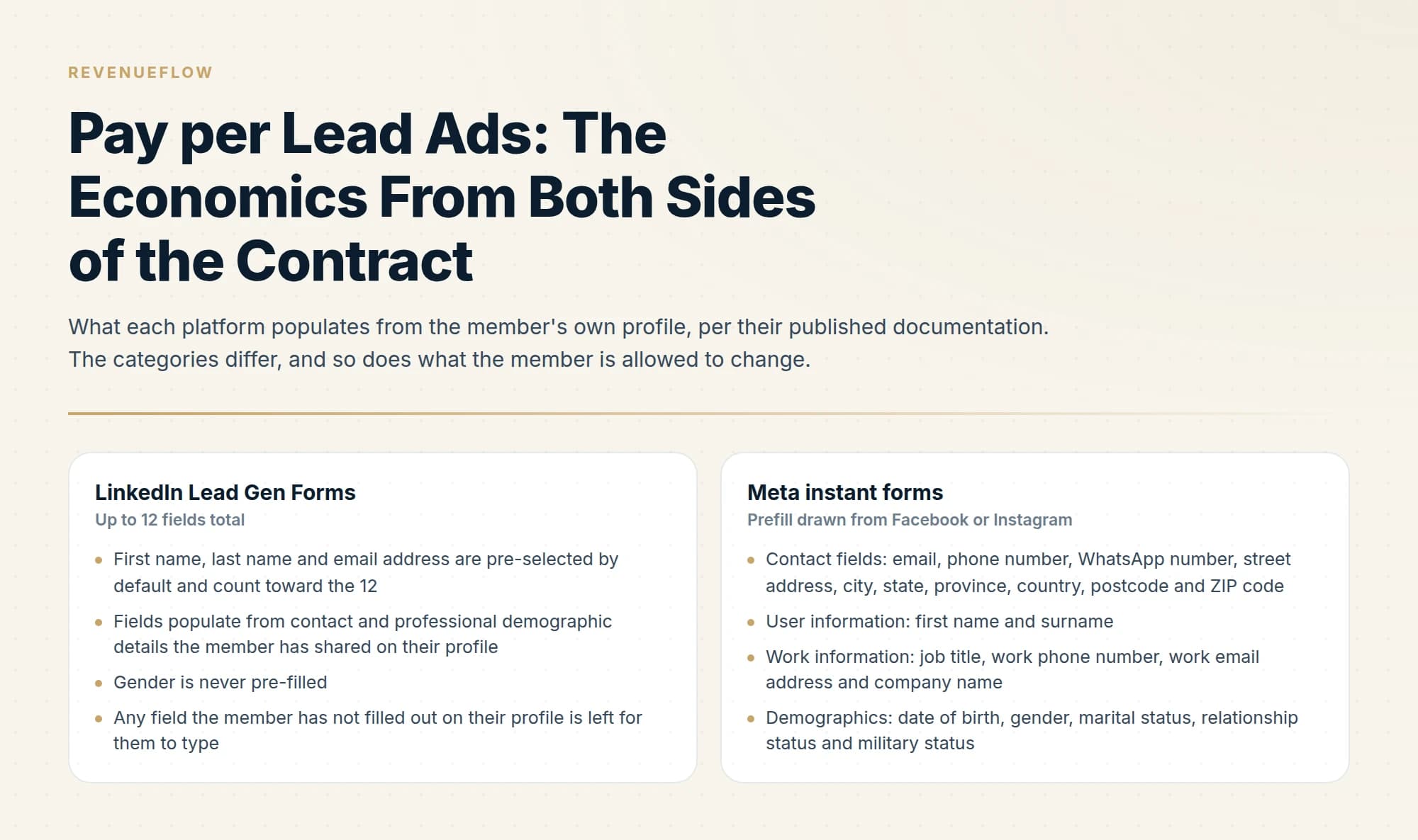 What each platform populates from the member's own profile, per their published documentation. The categories differ, and so does what the member is allowed to change.
