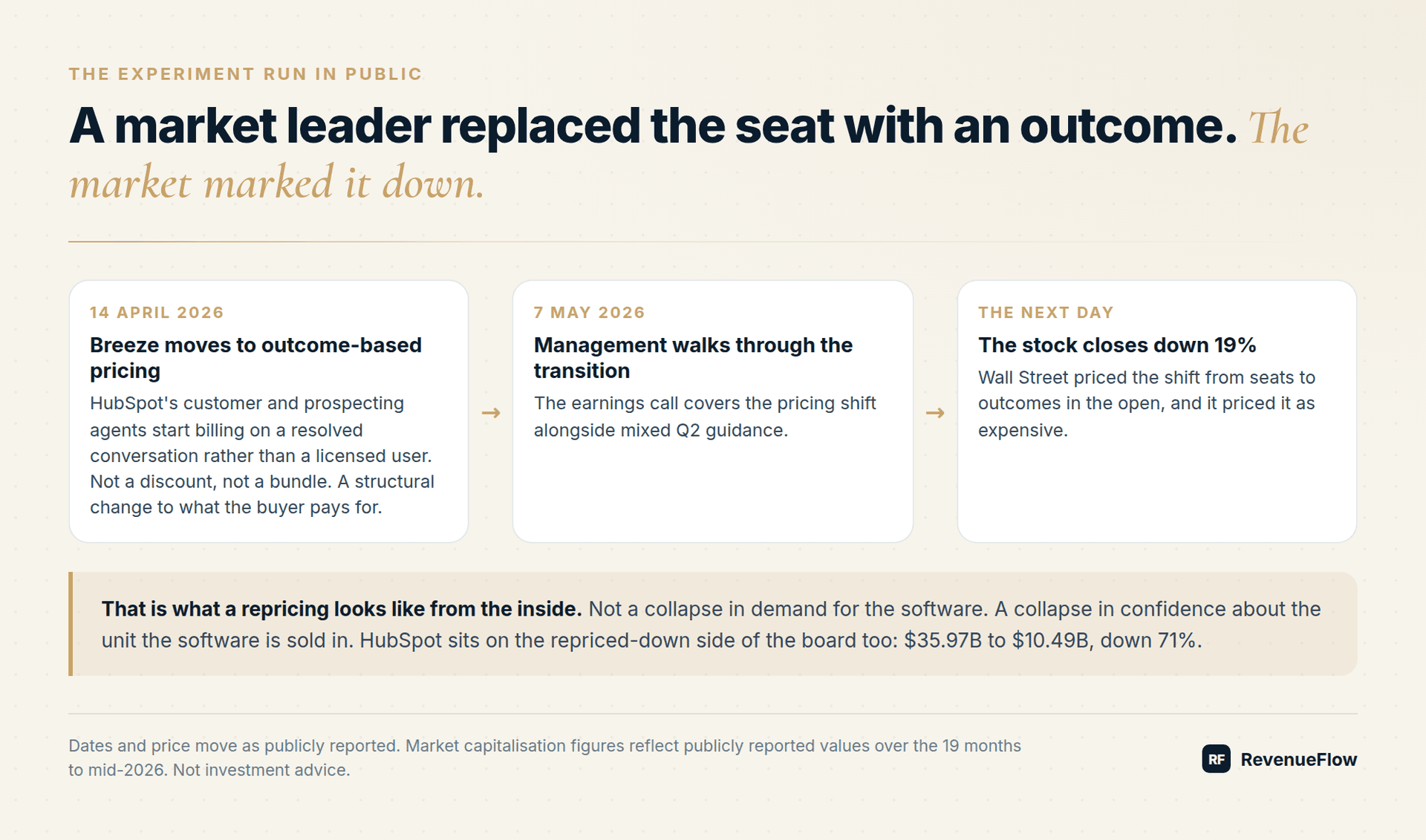 HubSpot's Breeze pricing timeline: outcome-based pricing on 14 April 2026, the 7 May earnings call, and a 19 percent drop the next day