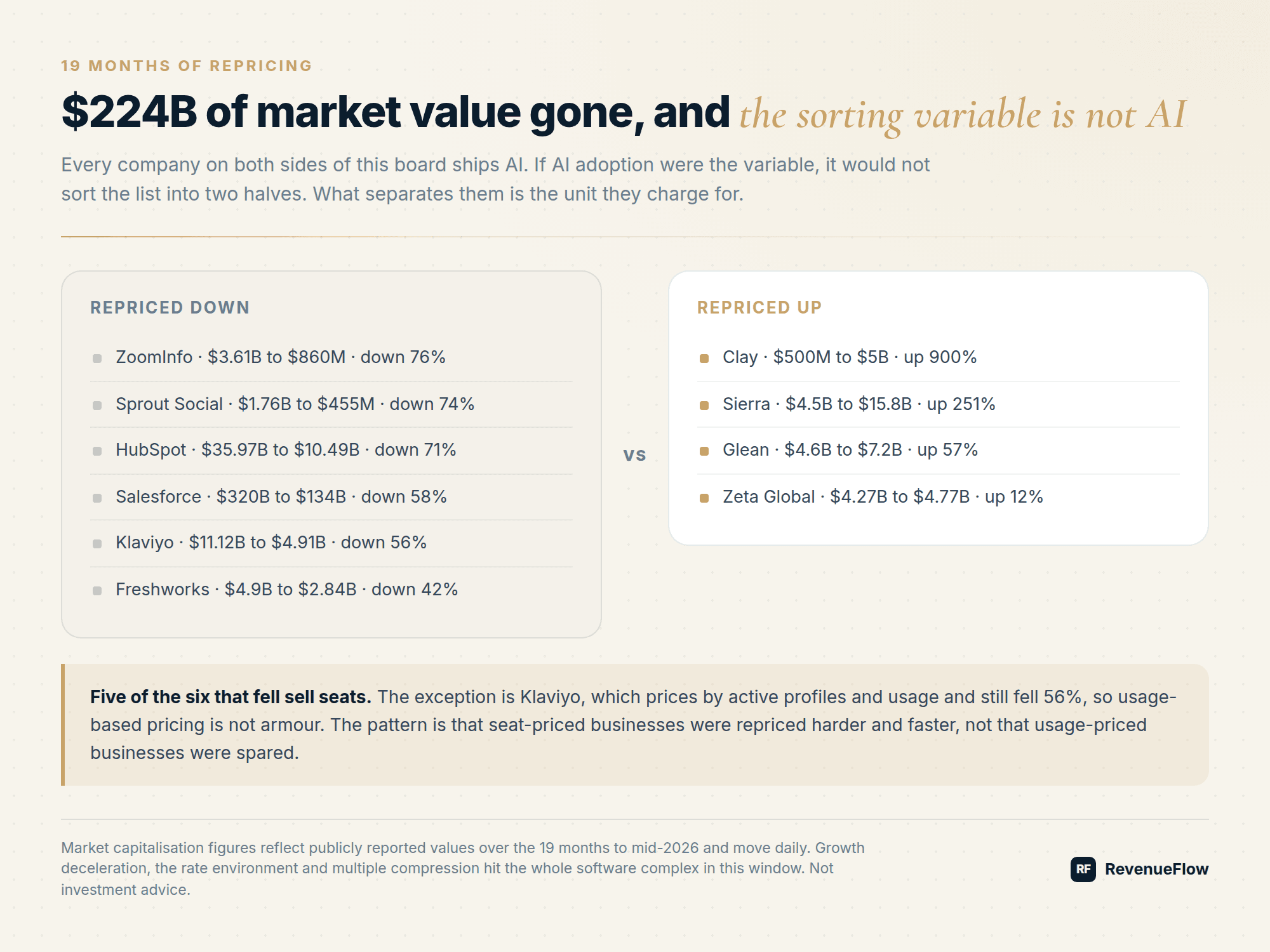 Six go-to-market software companies repriced down against four repriced up over 19 months, from ZoomInfo down 76 percent to Clay up 900 percent