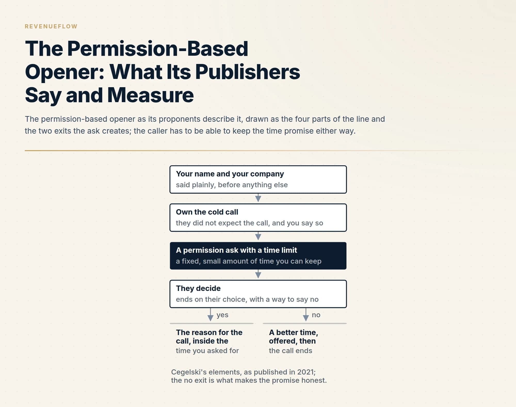 The permission-based opener as its proponents describe it, drawn as the four parts of the line and the two exits the ask creates; the caller has to be able to keep the time promise either way.