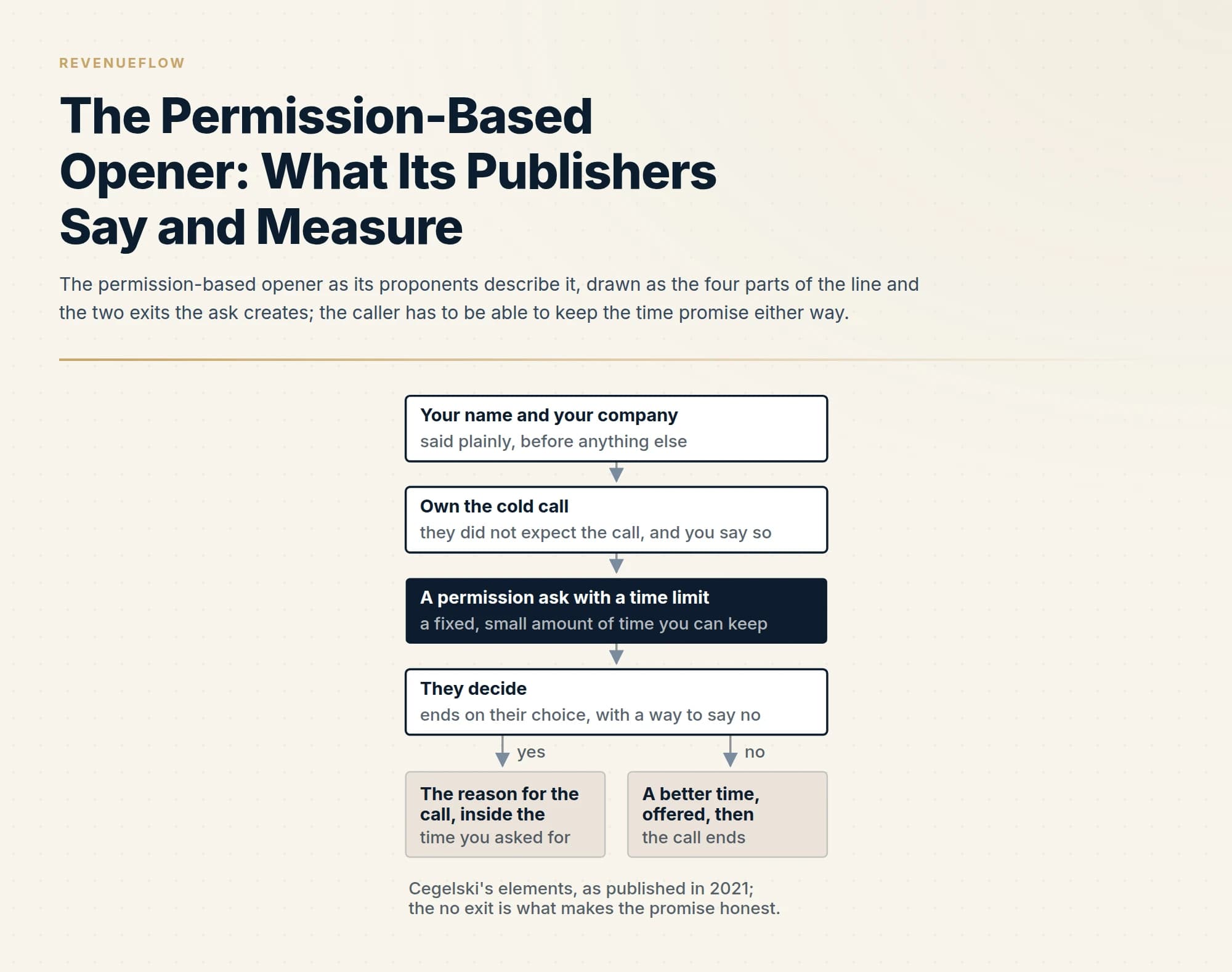The permission-based opener as its proponents describe it, drawn as the four parts of the line and the two exits the ask creates; the caller has to be able to keep the time promise either way.