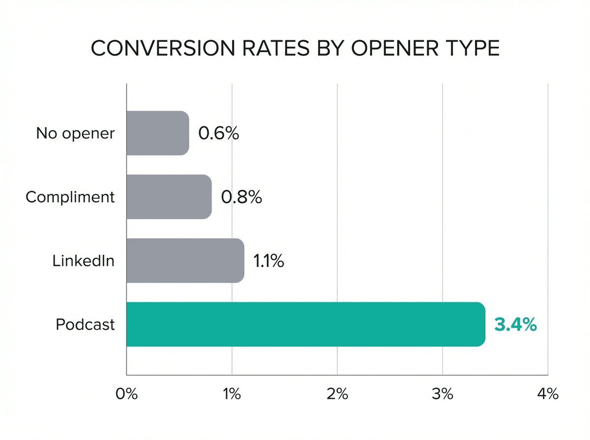 Bar chart showing podcast mentions deliver 6x better conversion rates