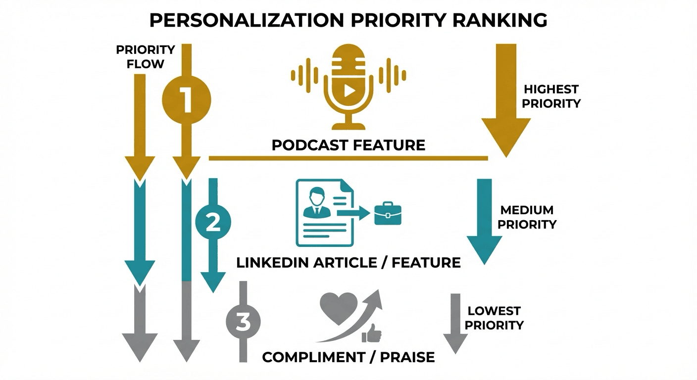 Personalization priority order