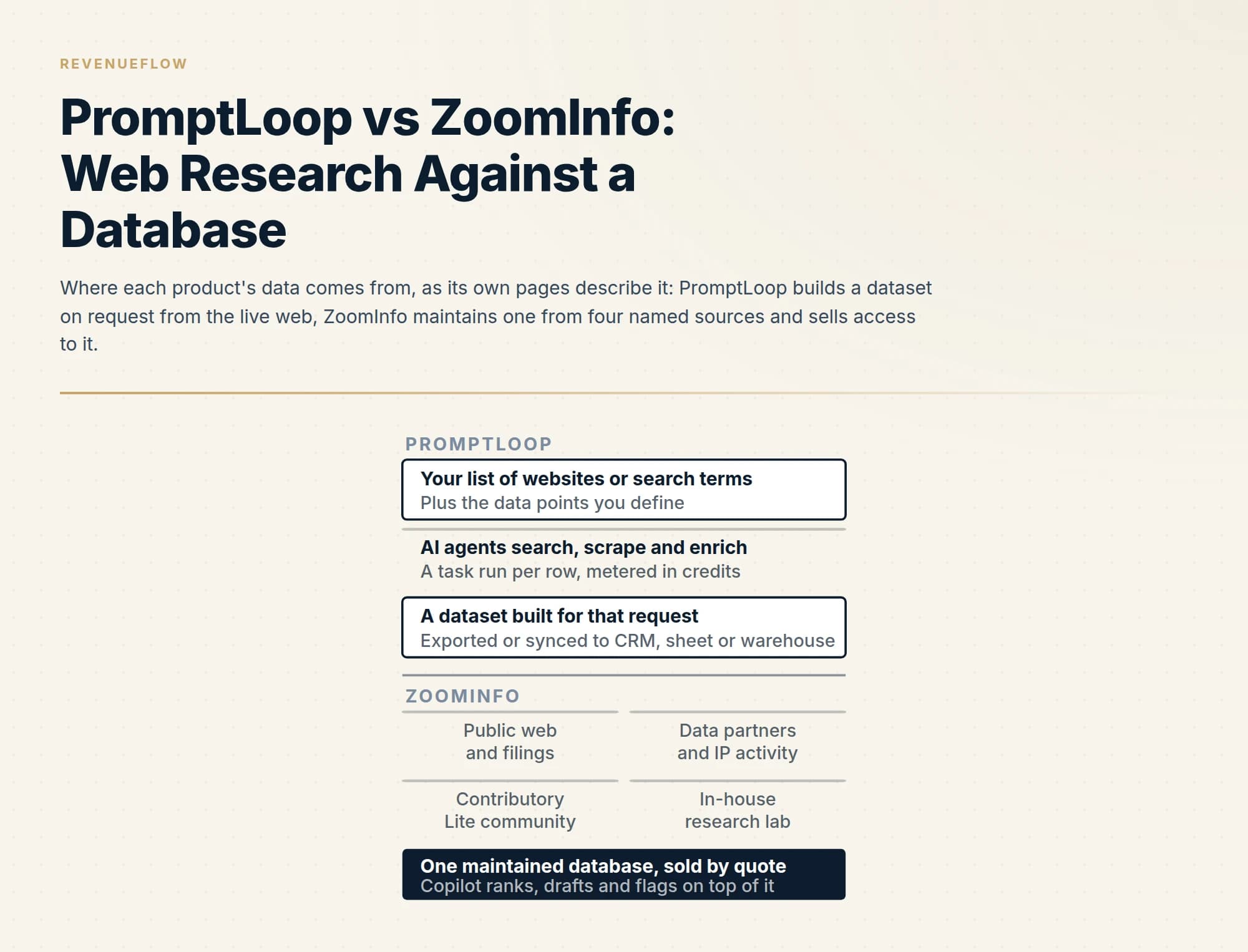 Where each product's data comes from, as its own pages describe it: PromptLoop builds a dataset on request from the live web, ZoomInfo maintains one from four named sources and sells access to it.