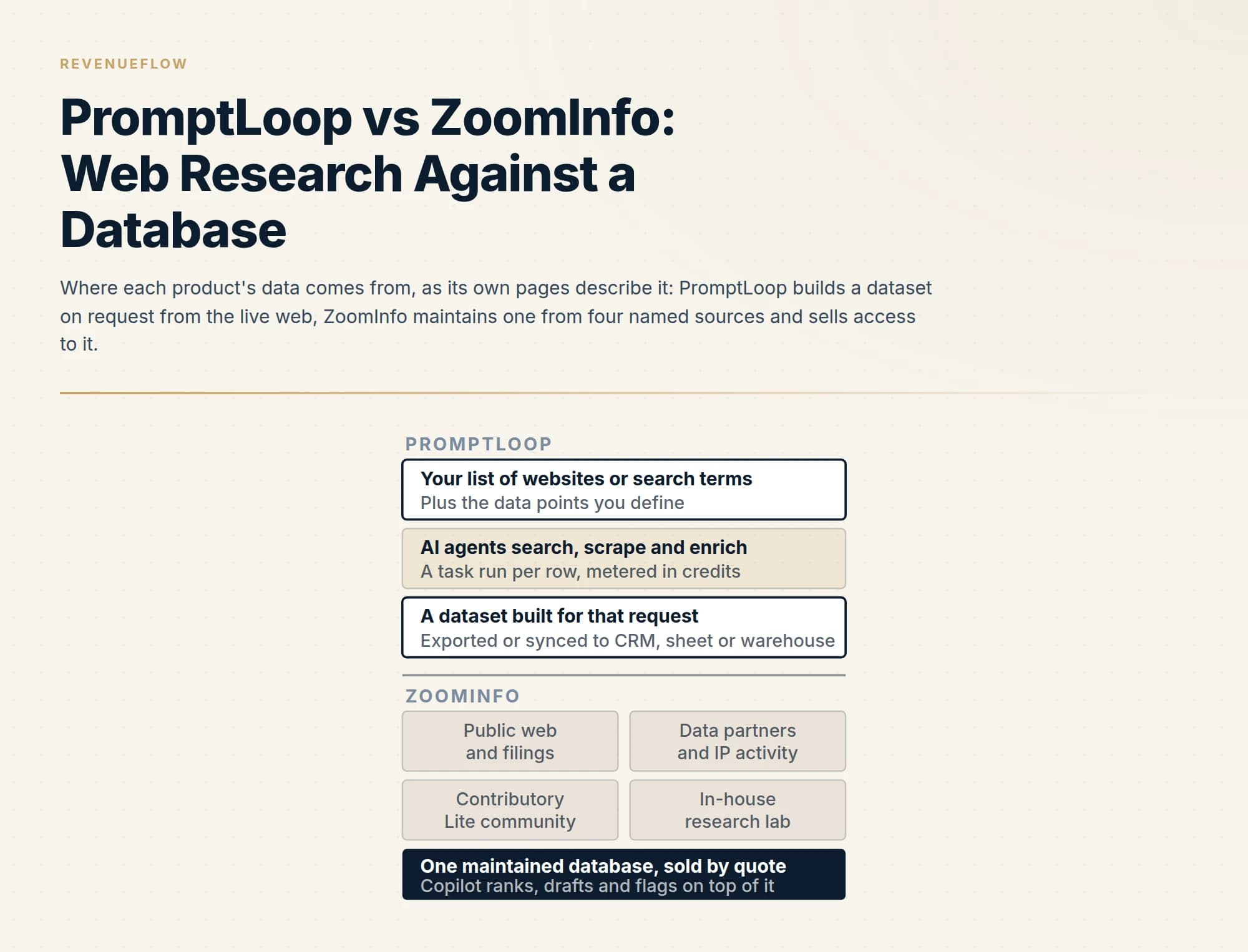 Where each product's data comes from, as its own pages describe it: PromptLoop builds a dataset on request from the live web, ZoomInfo maintains one from four named sources and sells access to it.