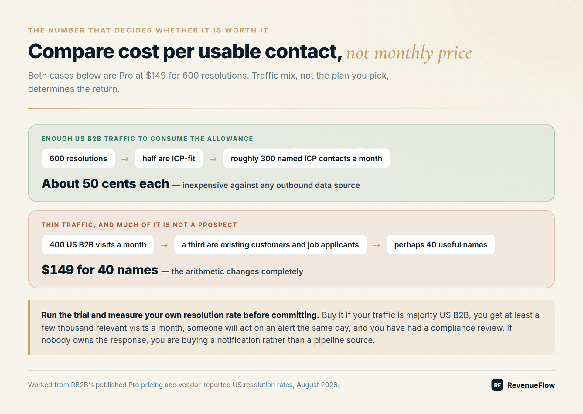Two worked cases on RB2B Pro at $149: 600 resolutions yielding about 300 ICP contacts at 50 cents each, against thin traffic yielding perhaps 40 useful names