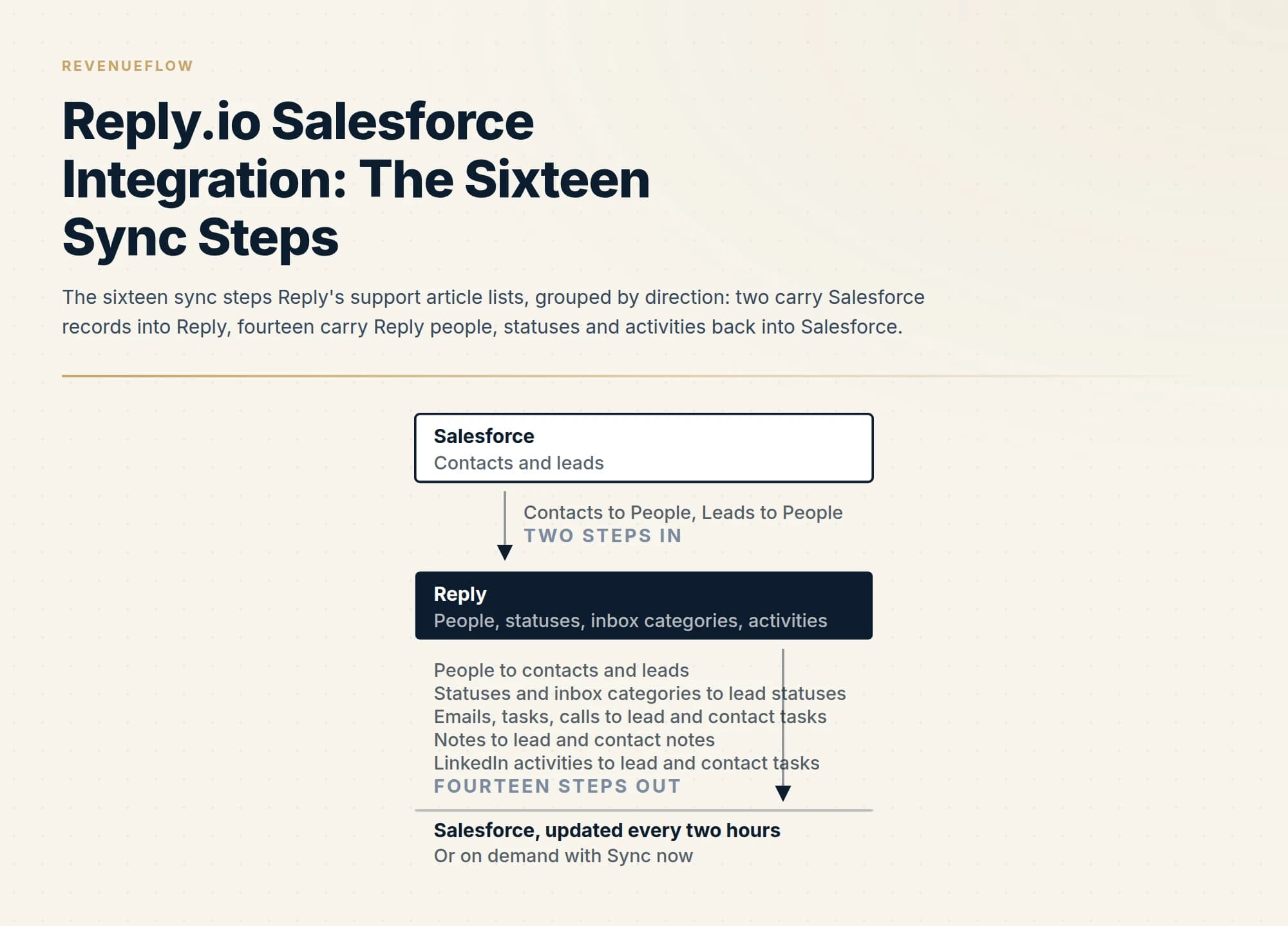 The sixteen sync steps Reply's support article lists, grouped by direction: two carry Salesforce records into Reply, fourteen carry Reply people, statuses and activities back into Salesforce.