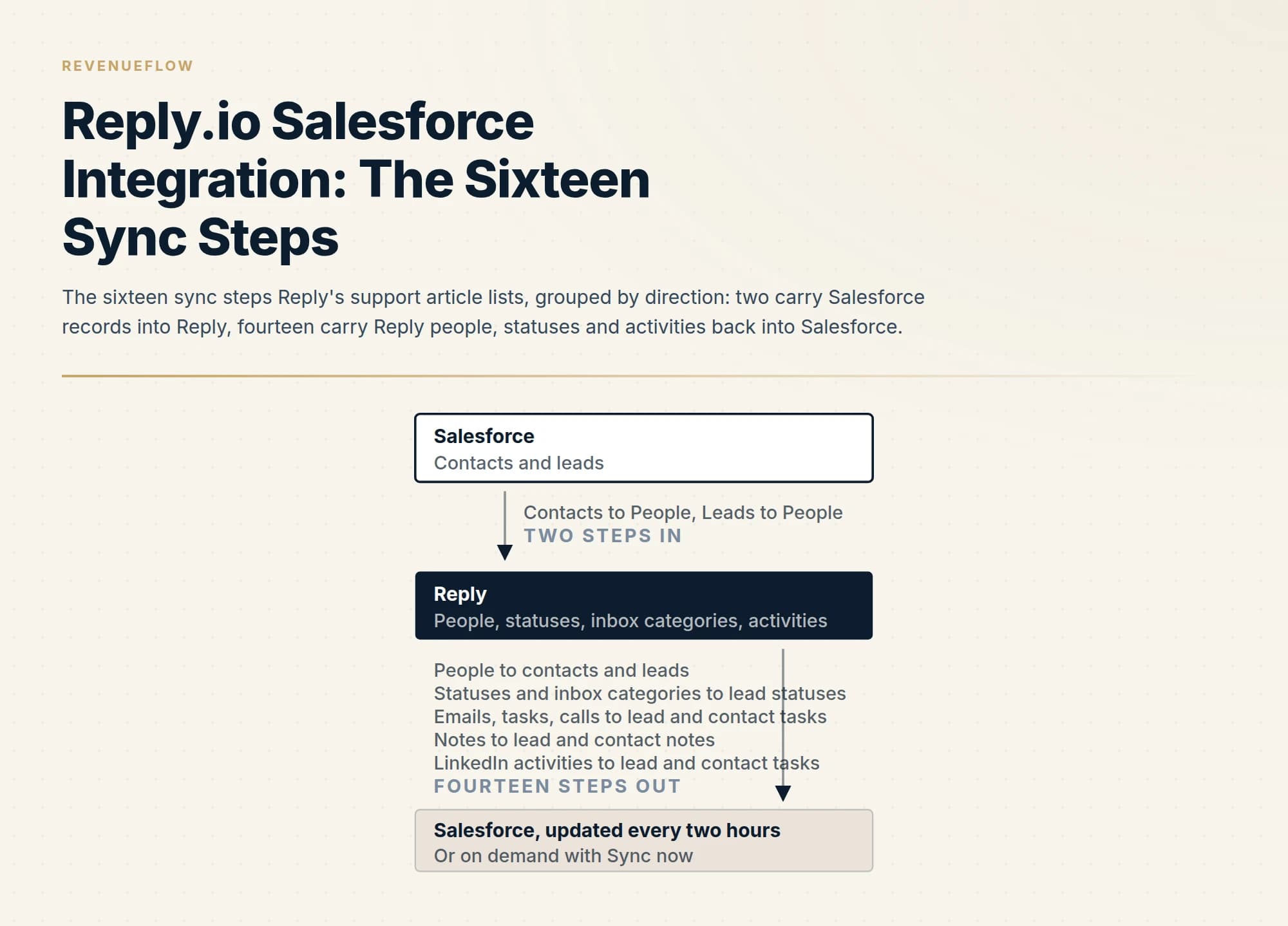 The sixteen sync steps Reply's support article lists, grouped by direction: two carry Salesforce records into Reply, fourteen carry Reply people, statuses and activities back into Salesforce.