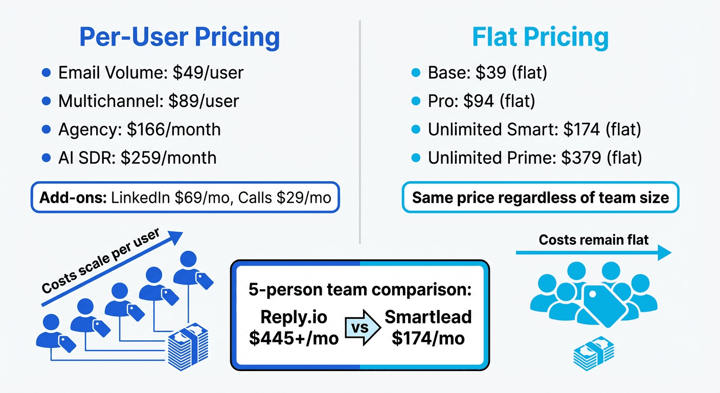 Reply.io vs Smartlead email automation comparison - pricing