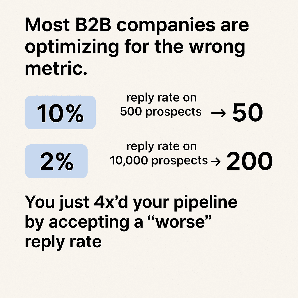 Comparison showing 10% reply rate on 500 prospects equals 50 replies versus 2% reply rate on 10,000 prospects equals 200 replies