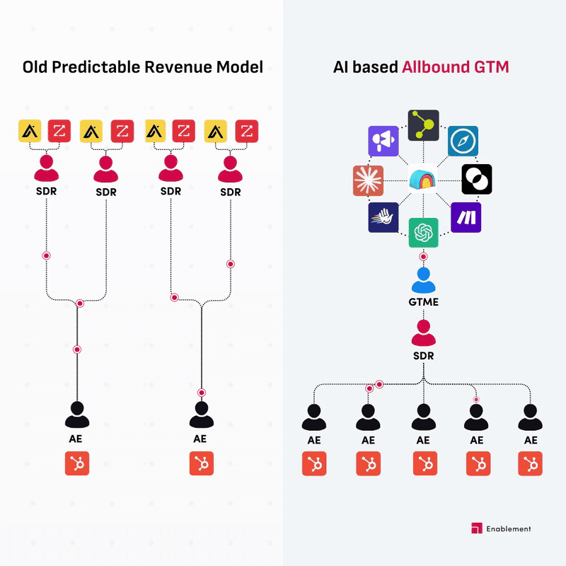 Diagram contrasting the old model where SDRs do everything with a split between technical lead sourcing and high-value selling
