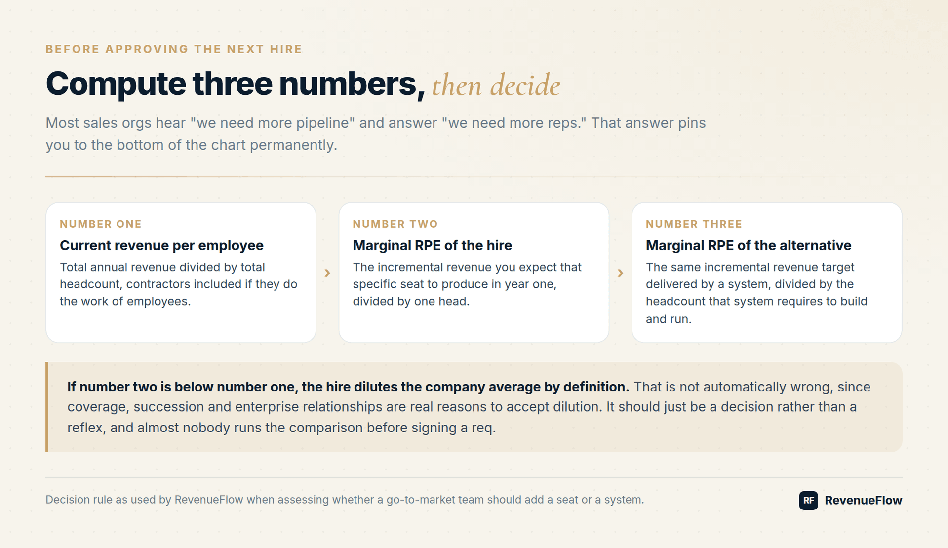 The three numbers to compute before approving a hire: current revenue per employee, marginal revenue per employee of the hire, and marginal revenue per employee of the system alternative
