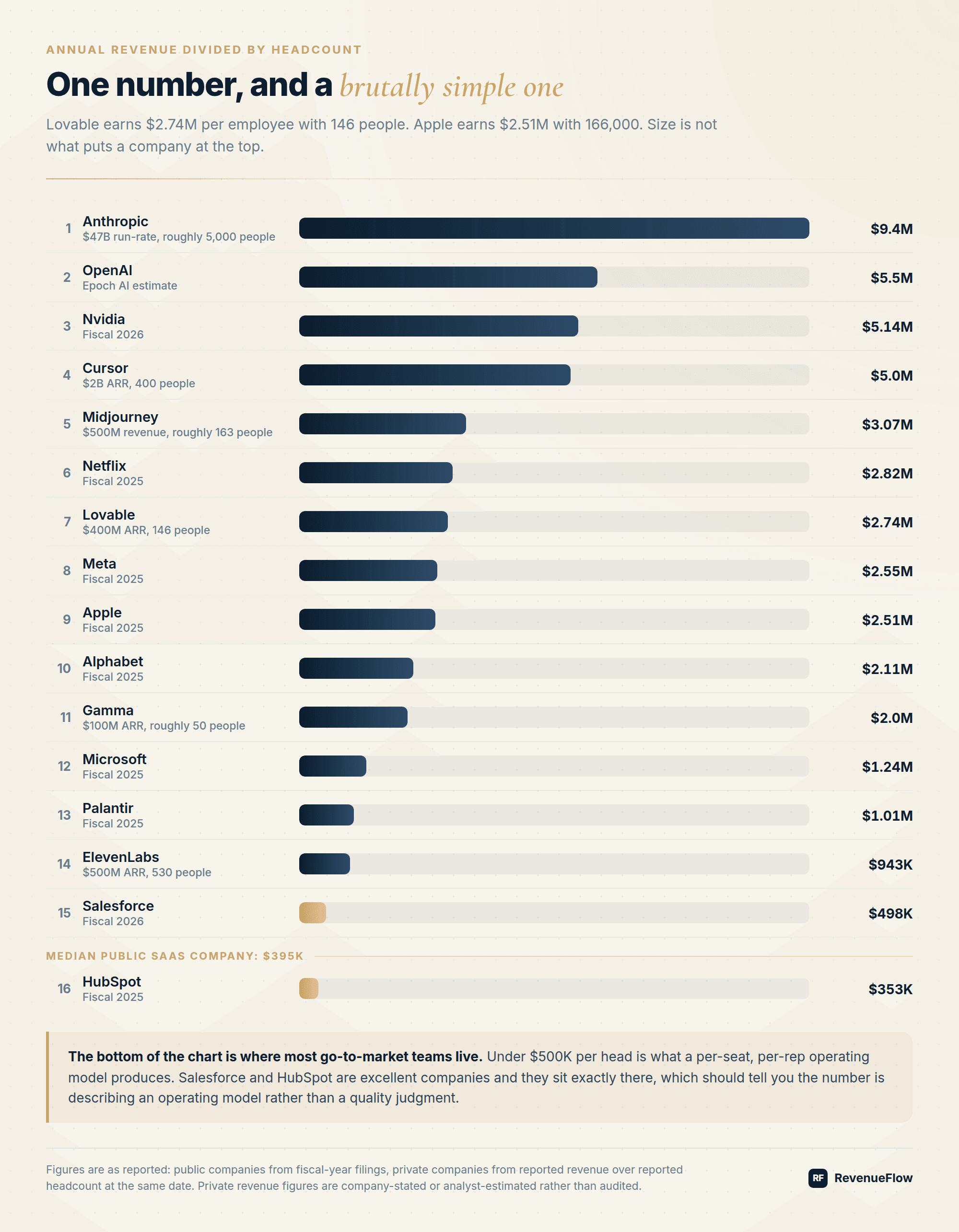 Ranked bar chart of revenue per employee across 16 companies, from Anthropic at $9.4M down to HubSpot at $353K, with the median public SaaS company marked at $395K