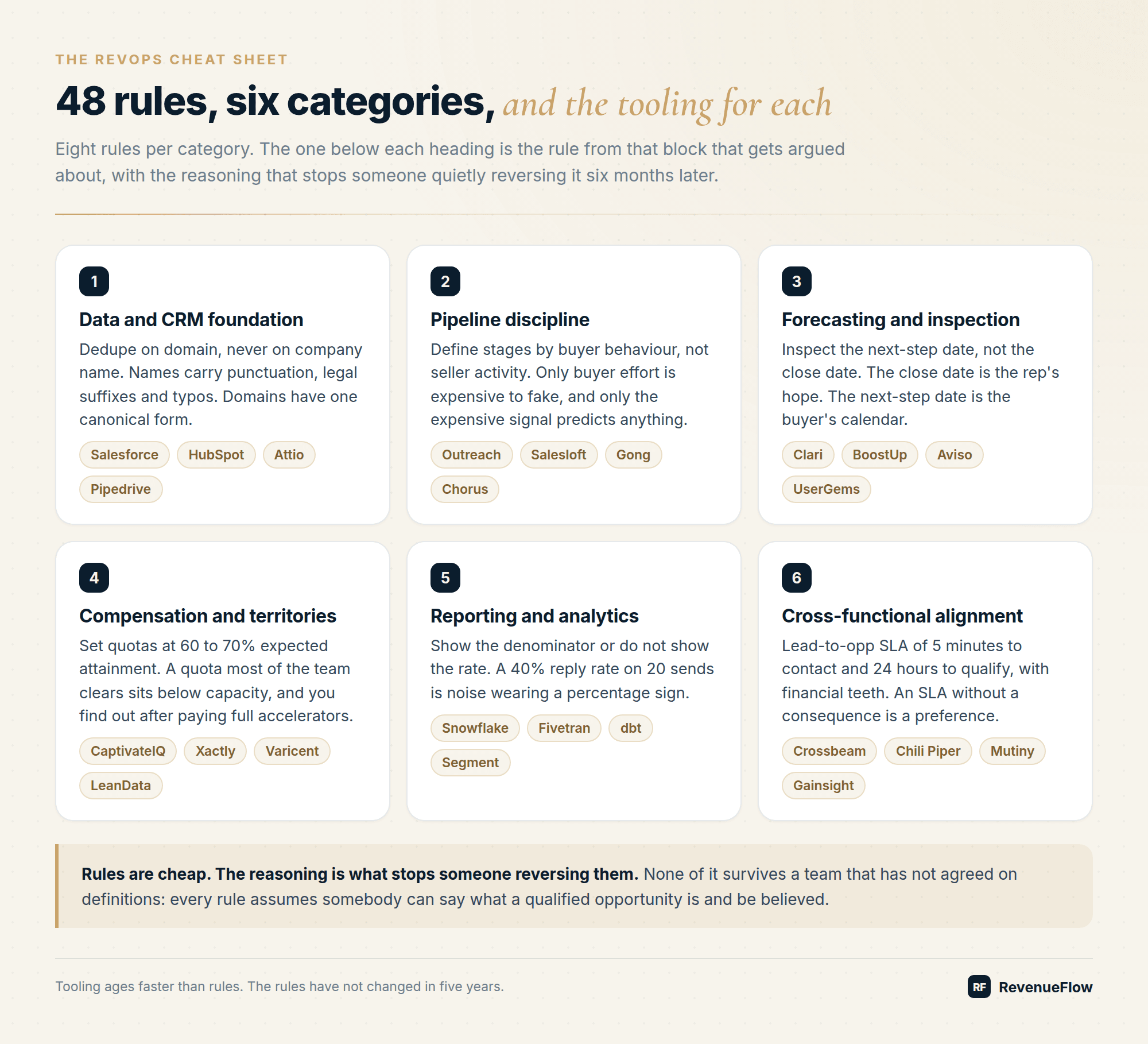 The 48 RevOps rules in six categories, each with its most argued-about rule and the tooling that belongs in it