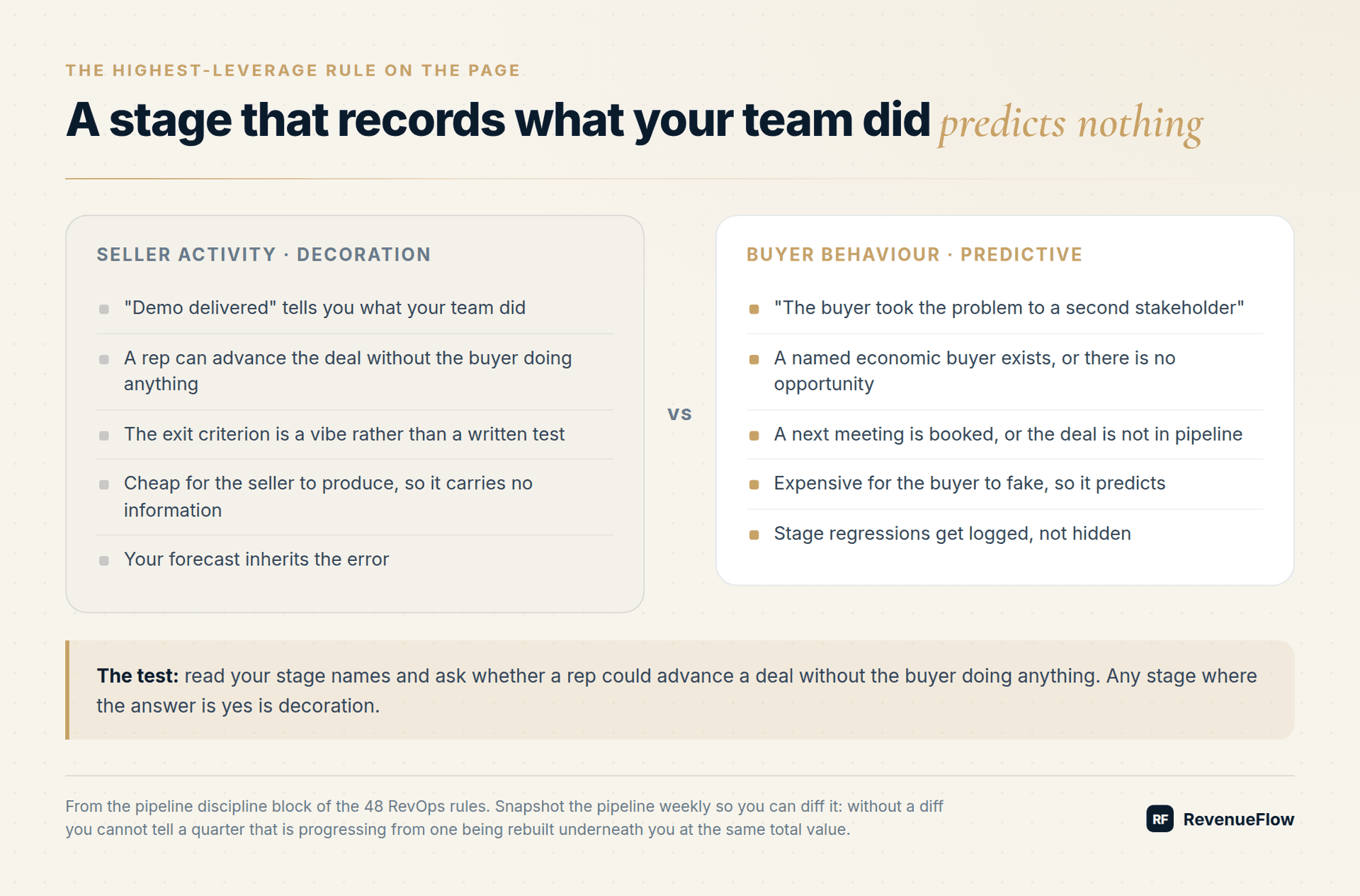 Pipeline stages defined by seller activity against stages defined by buyer behaviour, and why only the second one predicts