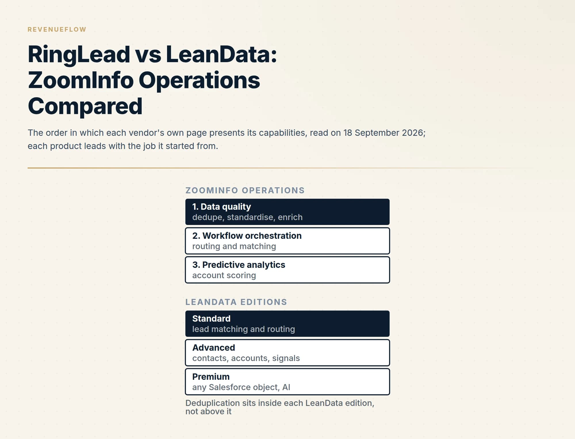 The order in which each vendor's own page presents its capabilities, read on 18 September 2026; each product leads with the job it started from.