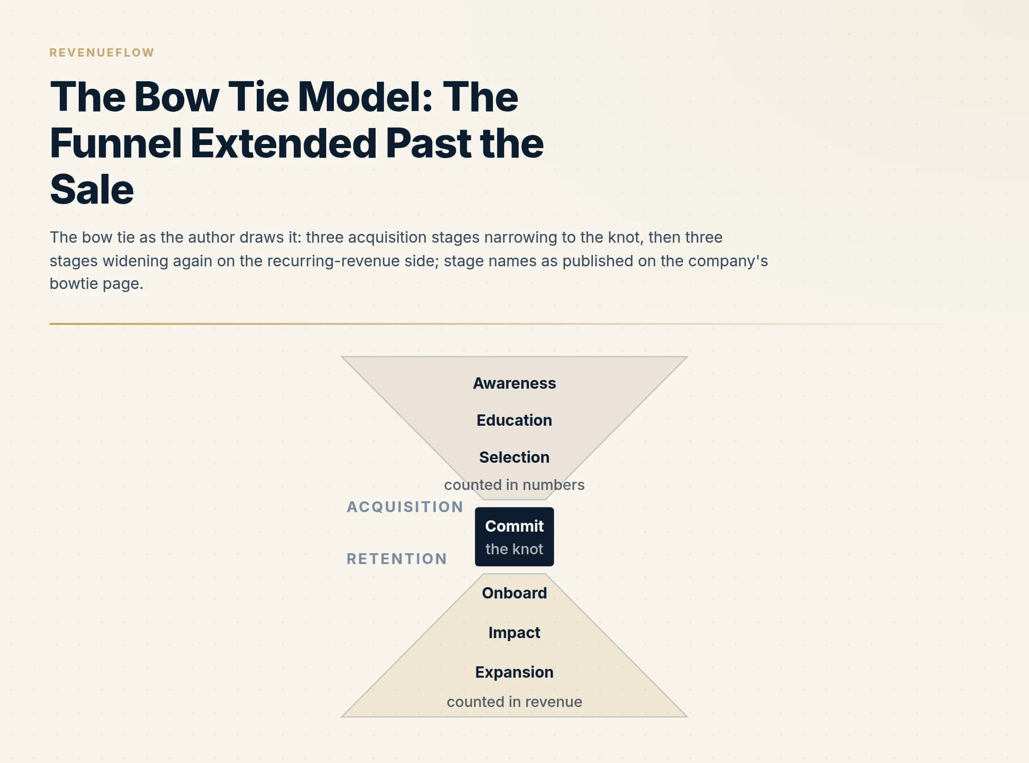 The bow tie as the author draws it: three acquisition stages narrowing to the knot, then three stages widening again on the recurring-revenue side; stage names as published on the company's bowtie page.