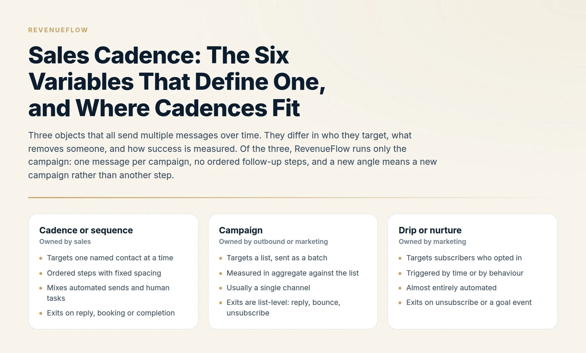 Three objects that all send multiple messages over time - cadence, campaign and drip - differing in who they target, what removes someone, and how success is measured, with RevenueFlow running only the campaign: one message per campaign and no ordered follow-up steps