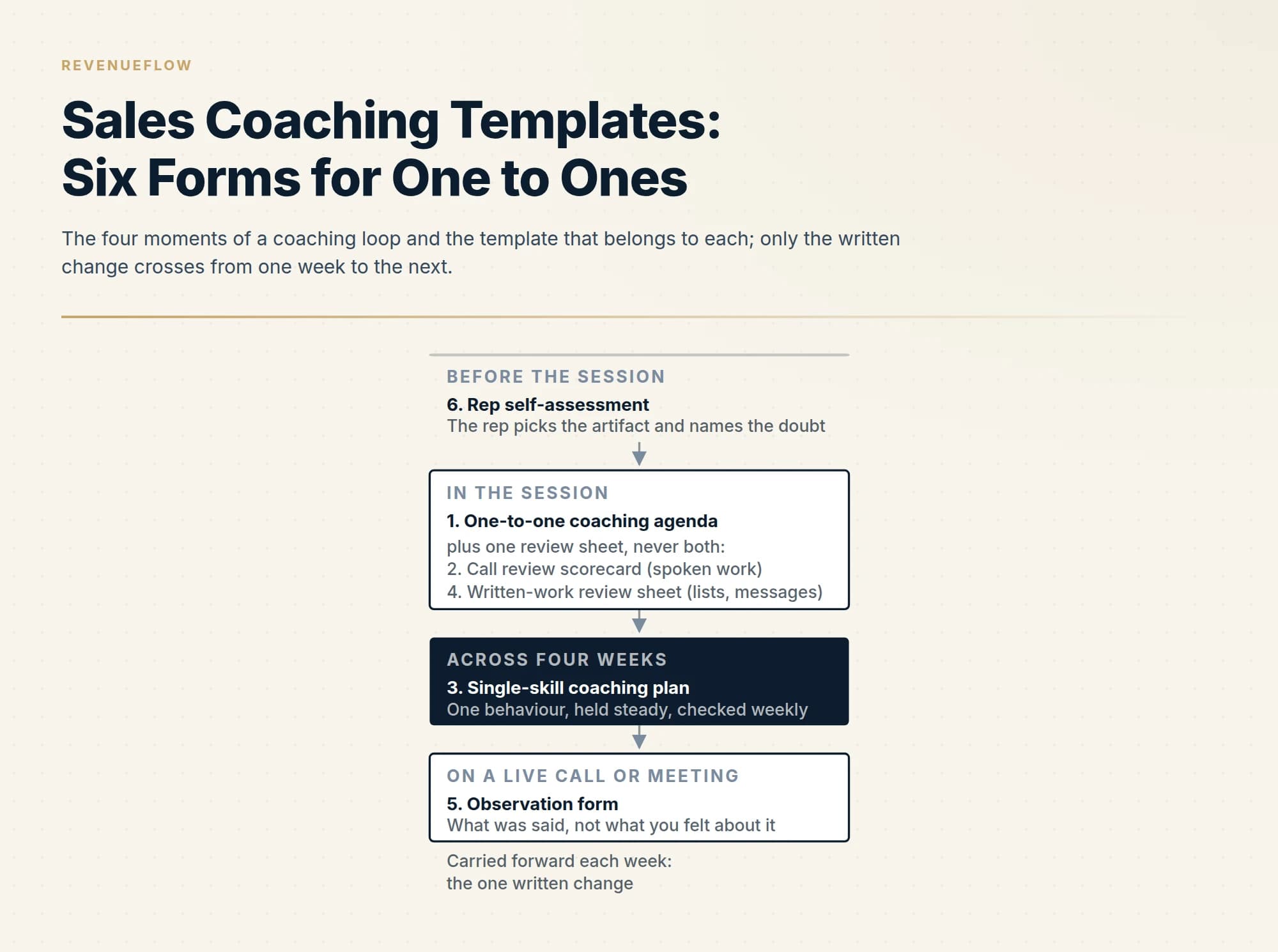 The four moments of a coaching loop and the template that belongs to each; only the written change crosses from one week to the next.