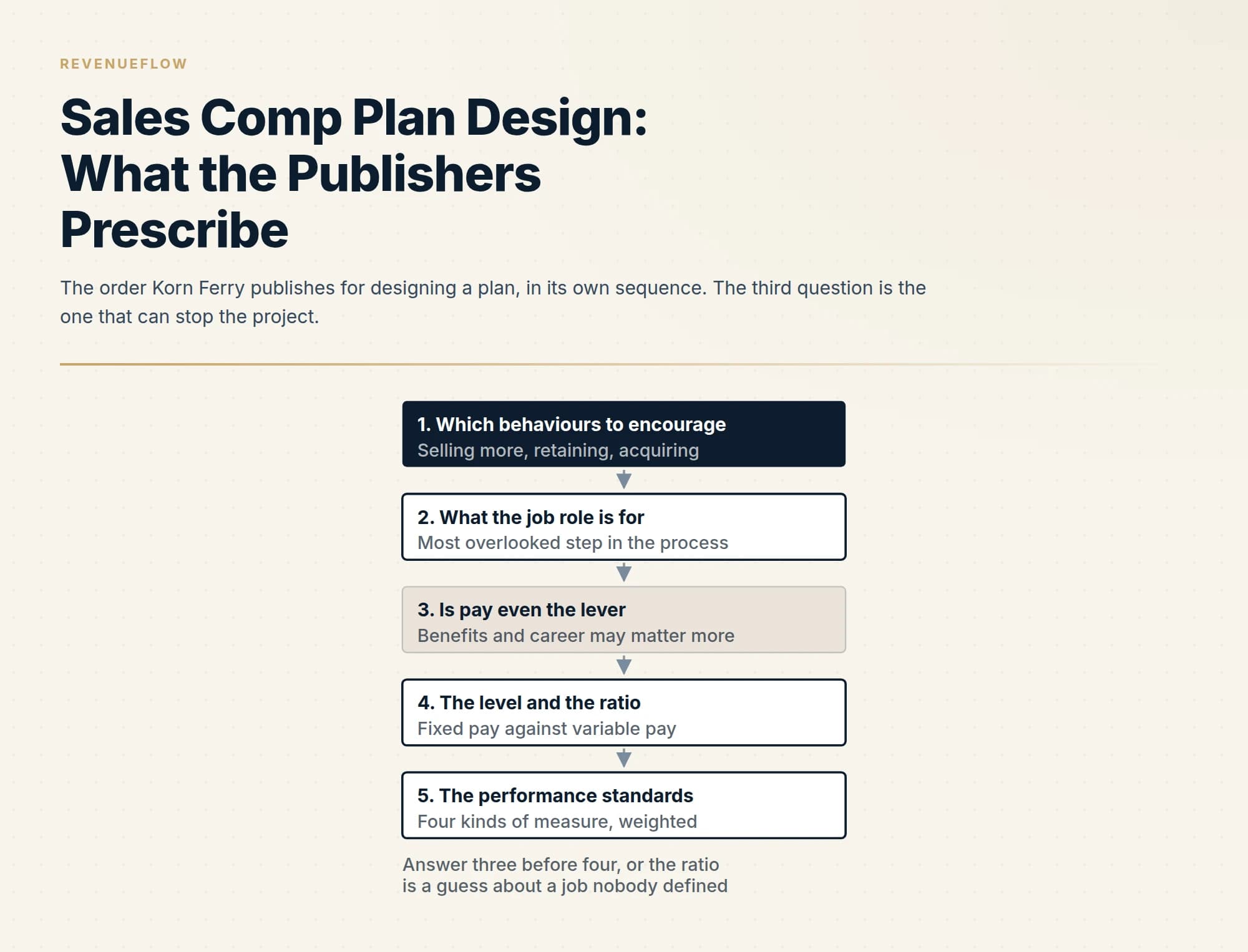 The order Korn Ferry publishes for designing a plan, in its own sequence. The third question is the one that can stop the project.