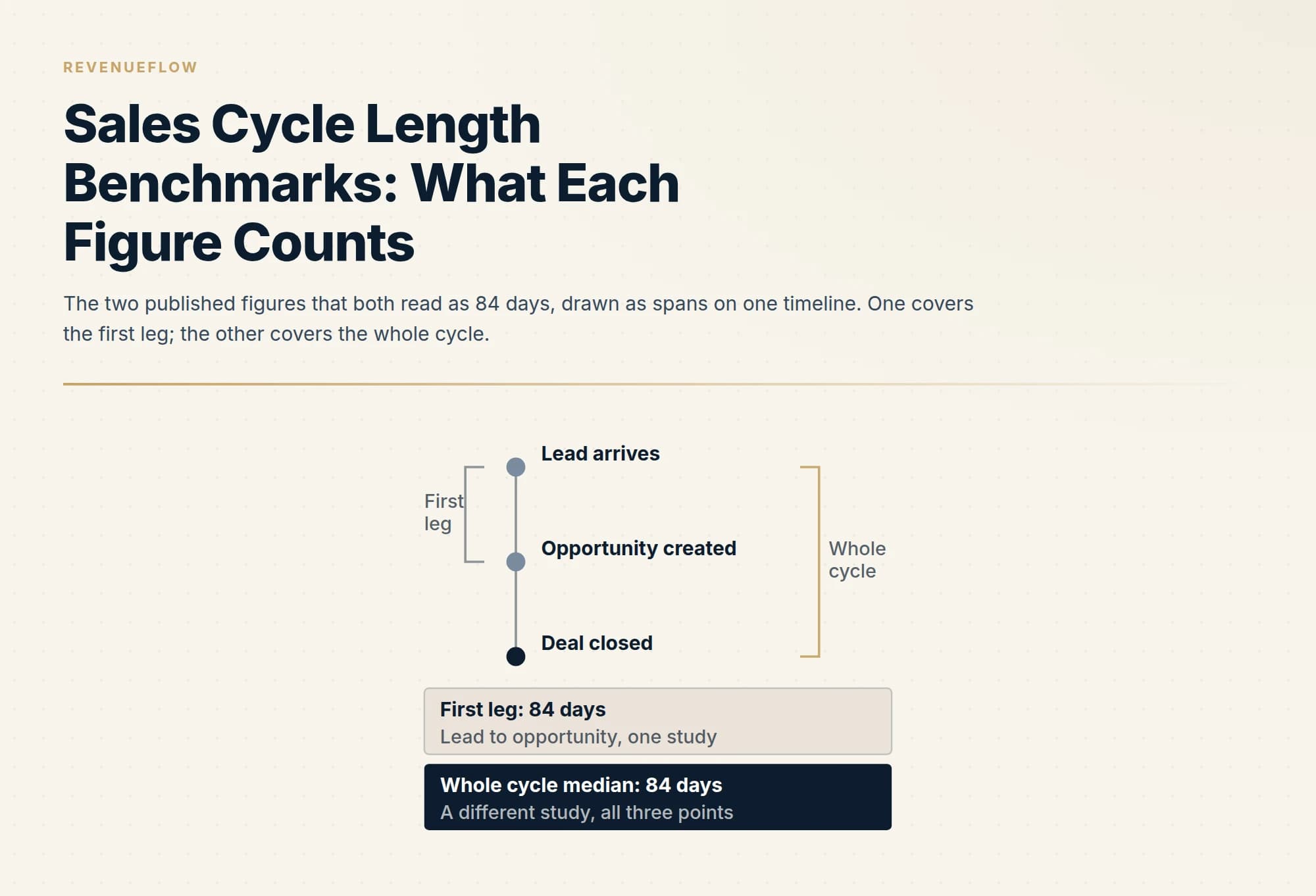 The two published figures that both read as 84 days, drawn as spans on one timeline. One covers the first leg; the other covers the whole cycle.