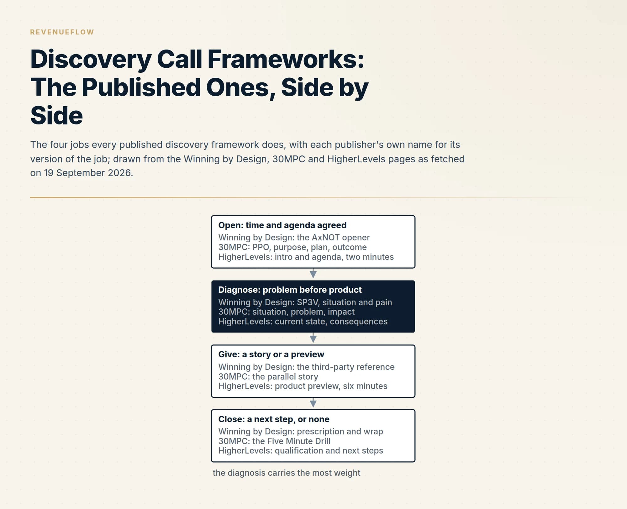 The four jobs every published discovery framework does, with each publisher's own name for its version of the job; drawn from the Winning by Design, 30MPC and HigherLevels pages as fetched on 19 September 2026.