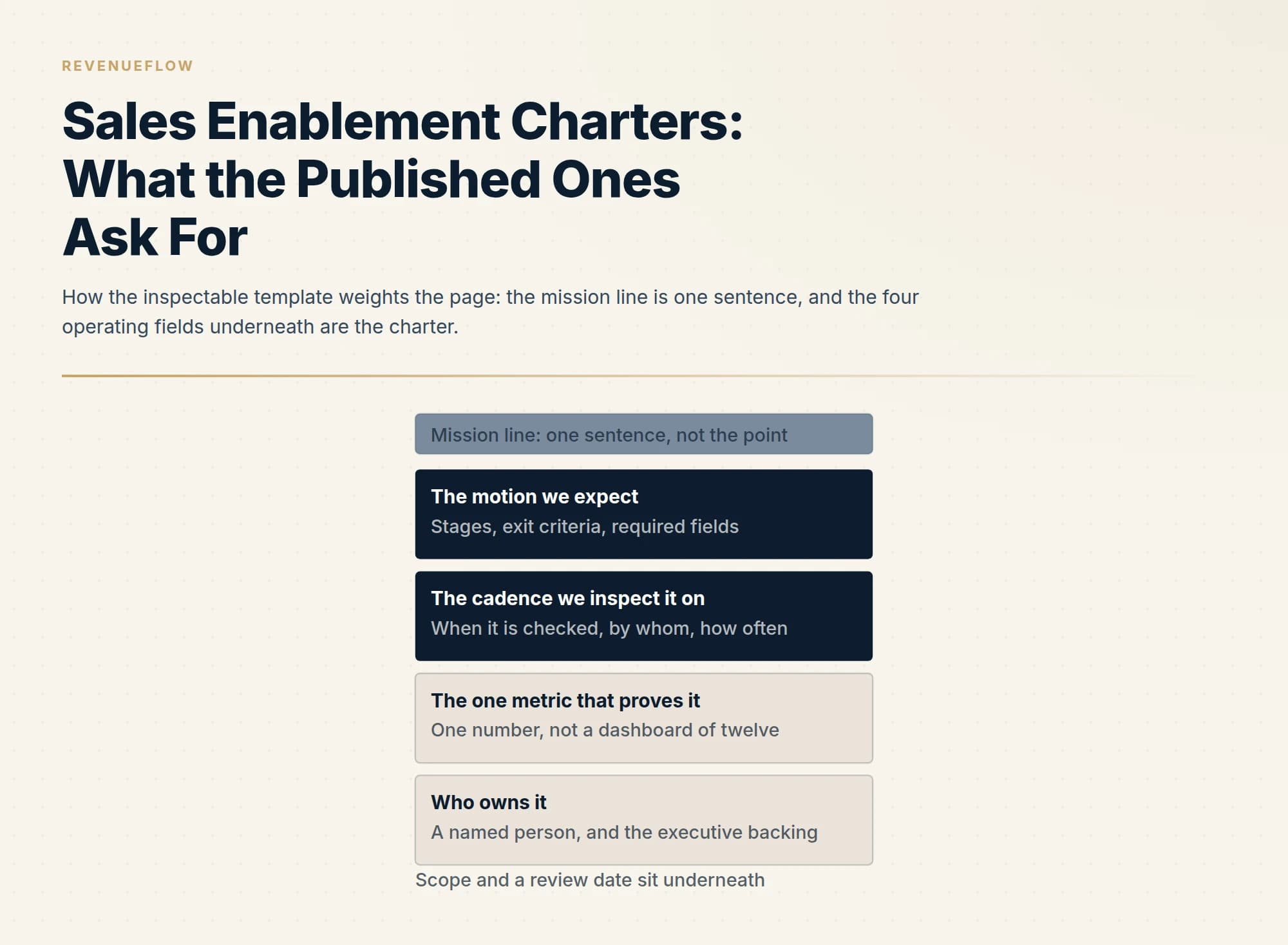 How the inspectable template weights the page: the mission line is one sentence, and the four operating fields underneath are the charter.