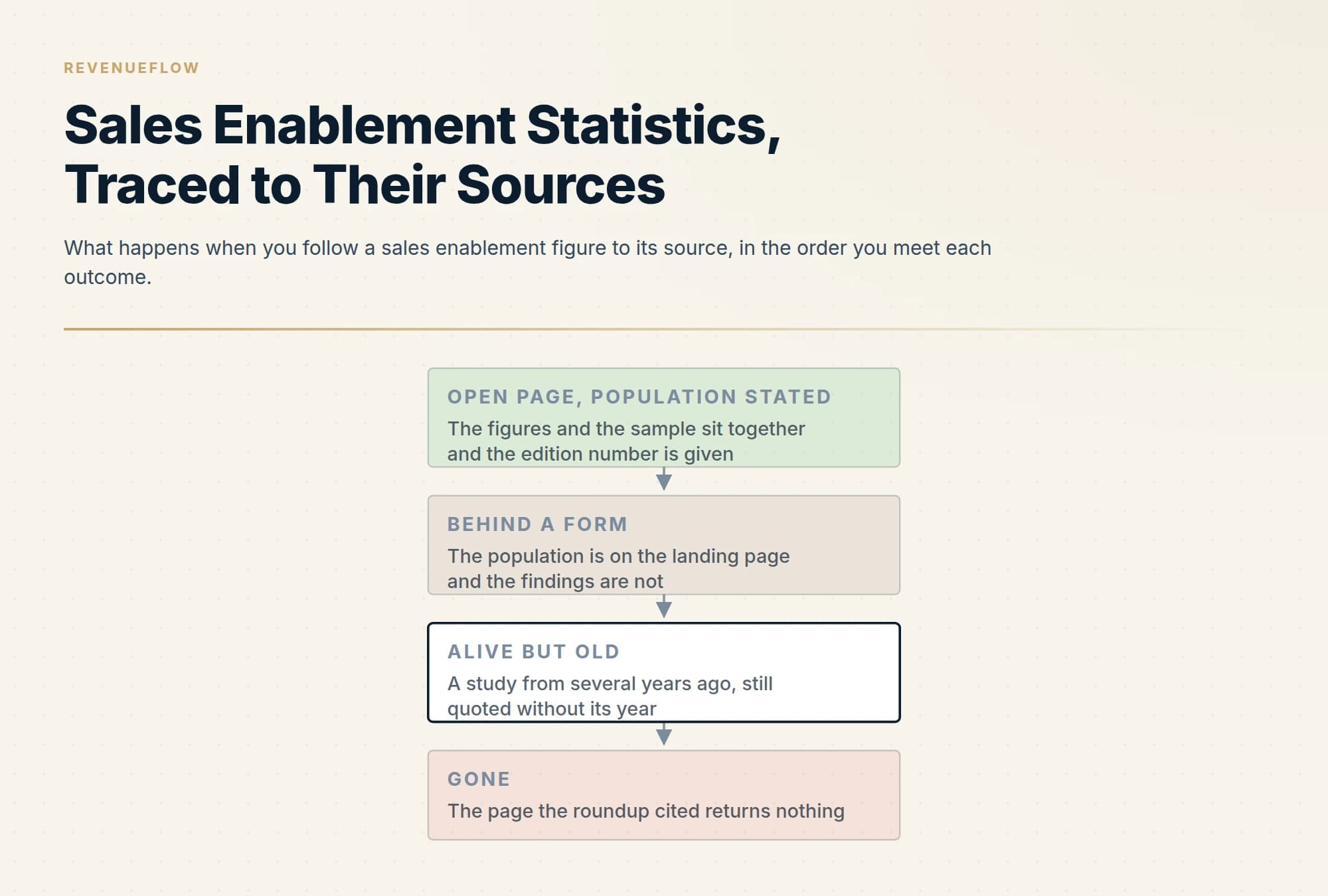 What happens when you follow a sales enablement figure to its source, in the order you meet each outcome.
