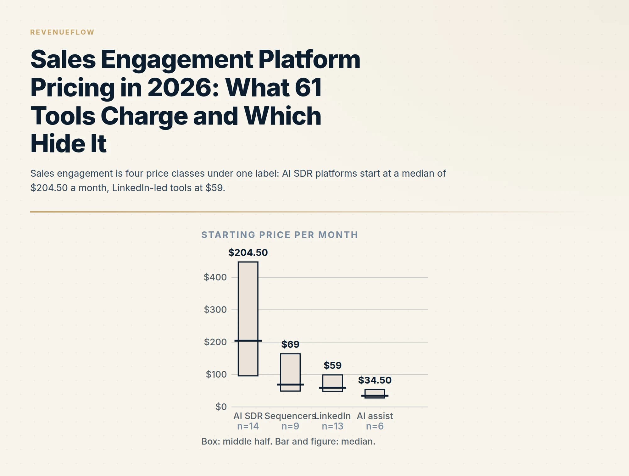 Sales engagement is four price classes under one label: AI SDR platforms start at a median of $204.50 a month, LinkedIn-led tools at $59.