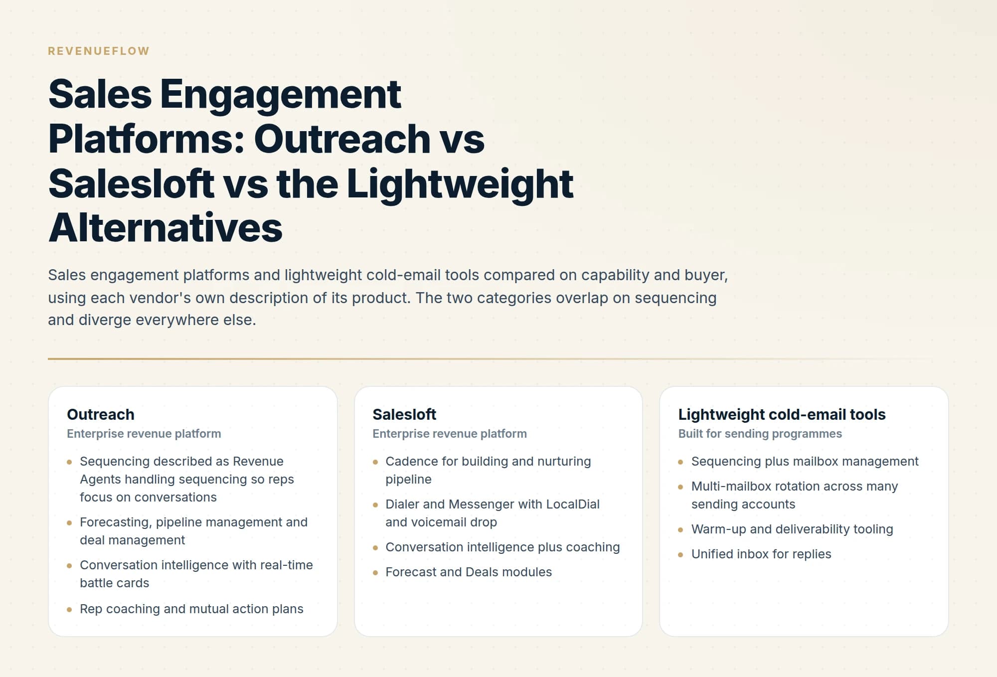 Sales engagement platforms and lightweight cold-email tools compared on capability and buyer, using each vendor's own description of its product. The two categories overlap on sequencing and diverge everywhere else.