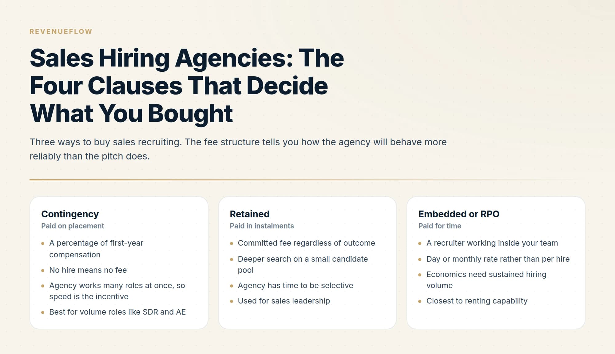Three ways to buy sales recruiting. The fee structure tells you how the agency will behave more reliably than the pitch does.