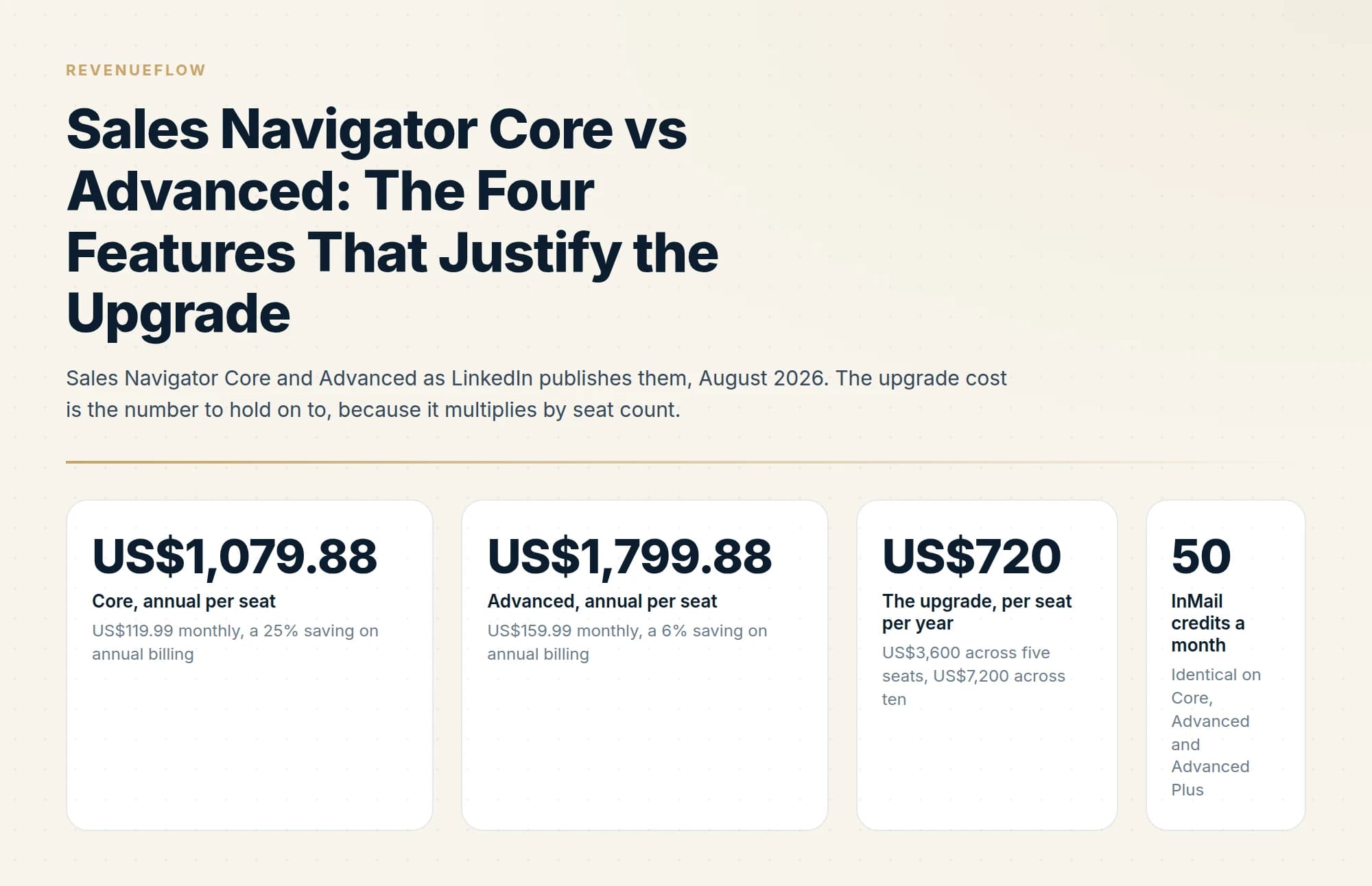 Sales Navigator Core and Advanced as LinkedIn publishes them, August 2026. The upgrade cost is the number to hold on to, because it multiplies by seat count.