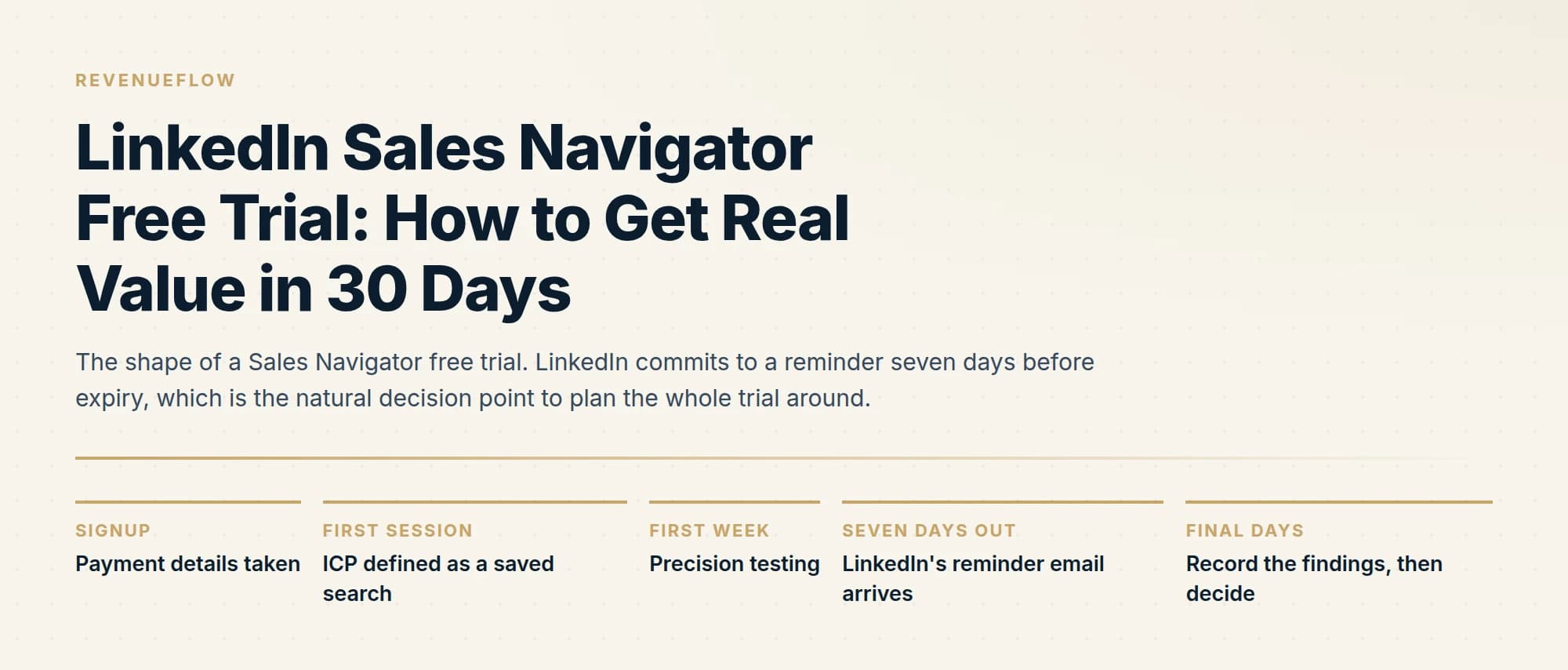 The shape of a Sales Navigator free trial. LinkedIn commits to a reminder seven days before expiry, which is the natural decision point to plan the whole trial around.