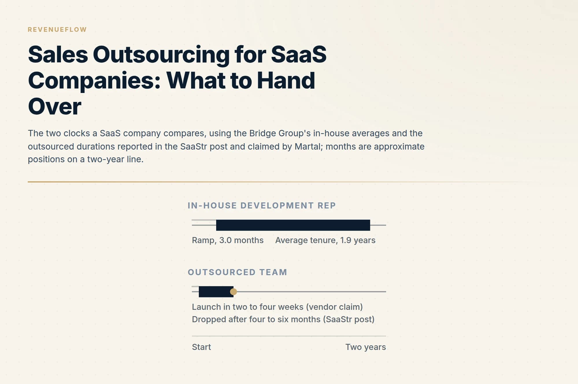 The two clocks a SaaS company compares, using the Bridge Group's in-house averages and the outsourced durations reported in the SaaStr post and claimed by Martal; months are approximate positions on a two-year line.