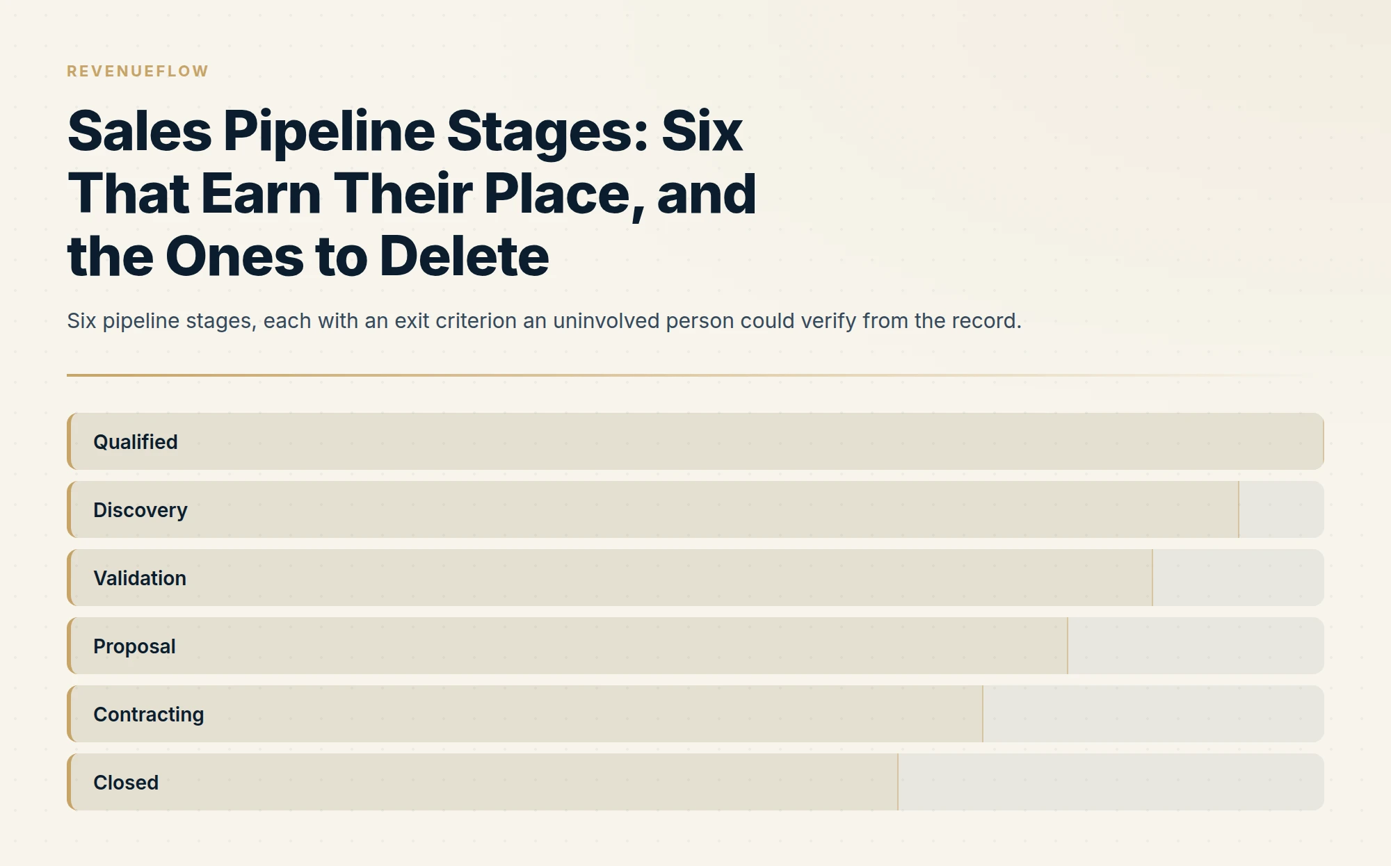 Six pipeline stages, each with an exit criterion an uninvolved person could verify from the record.