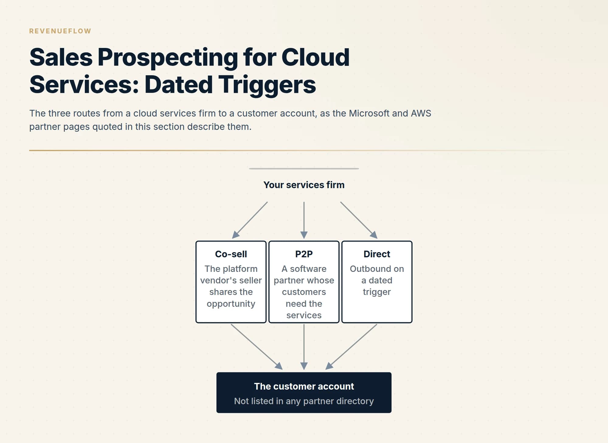 The three routes from a cloud services firm to a customer account, as the Microsoft and AWS partner pages quoted in this section describe them.