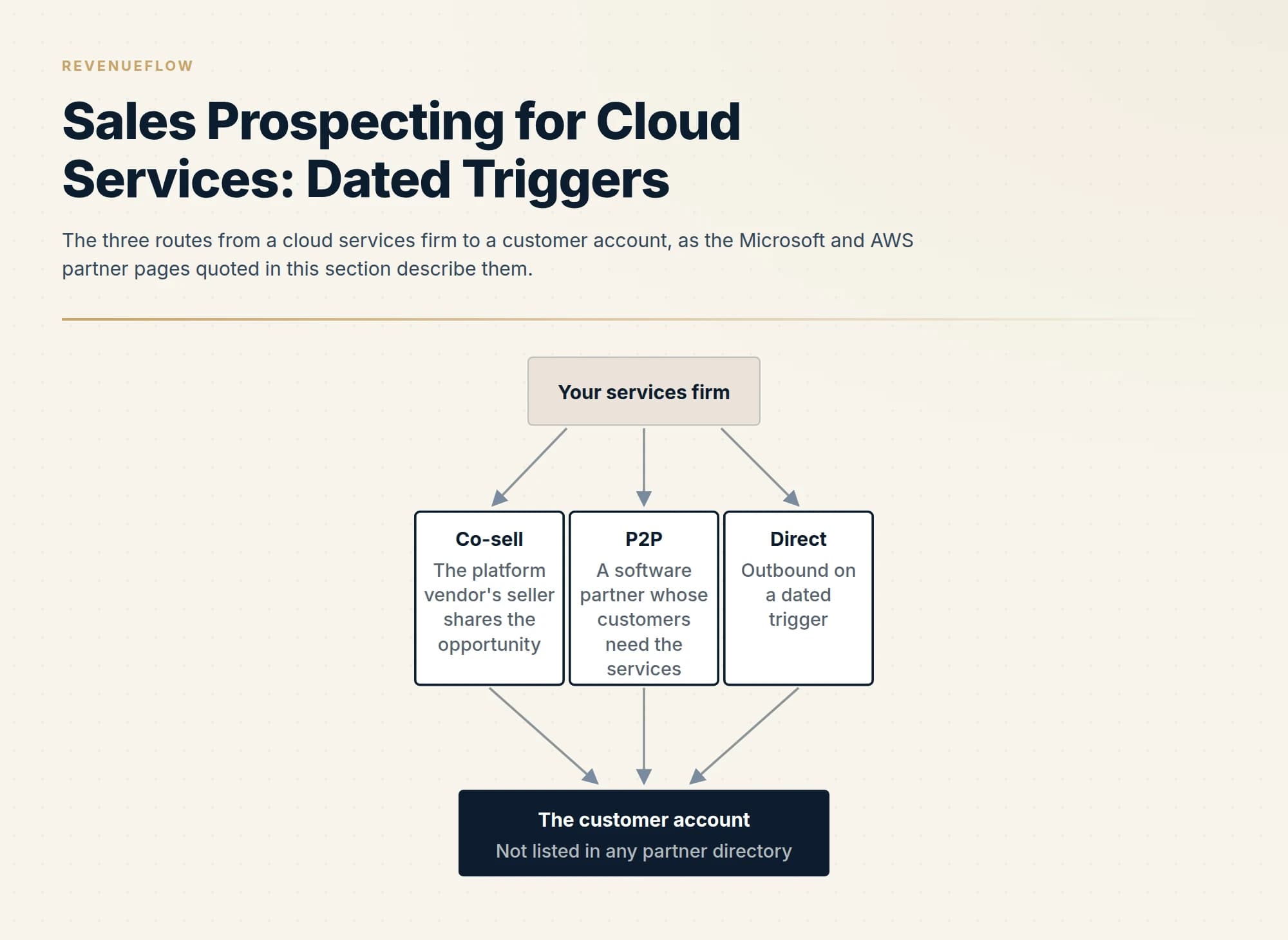 The three routes from a cloud services firm to a customer account, as the Microsoft and AWS partner pages quoted in this section describe them.