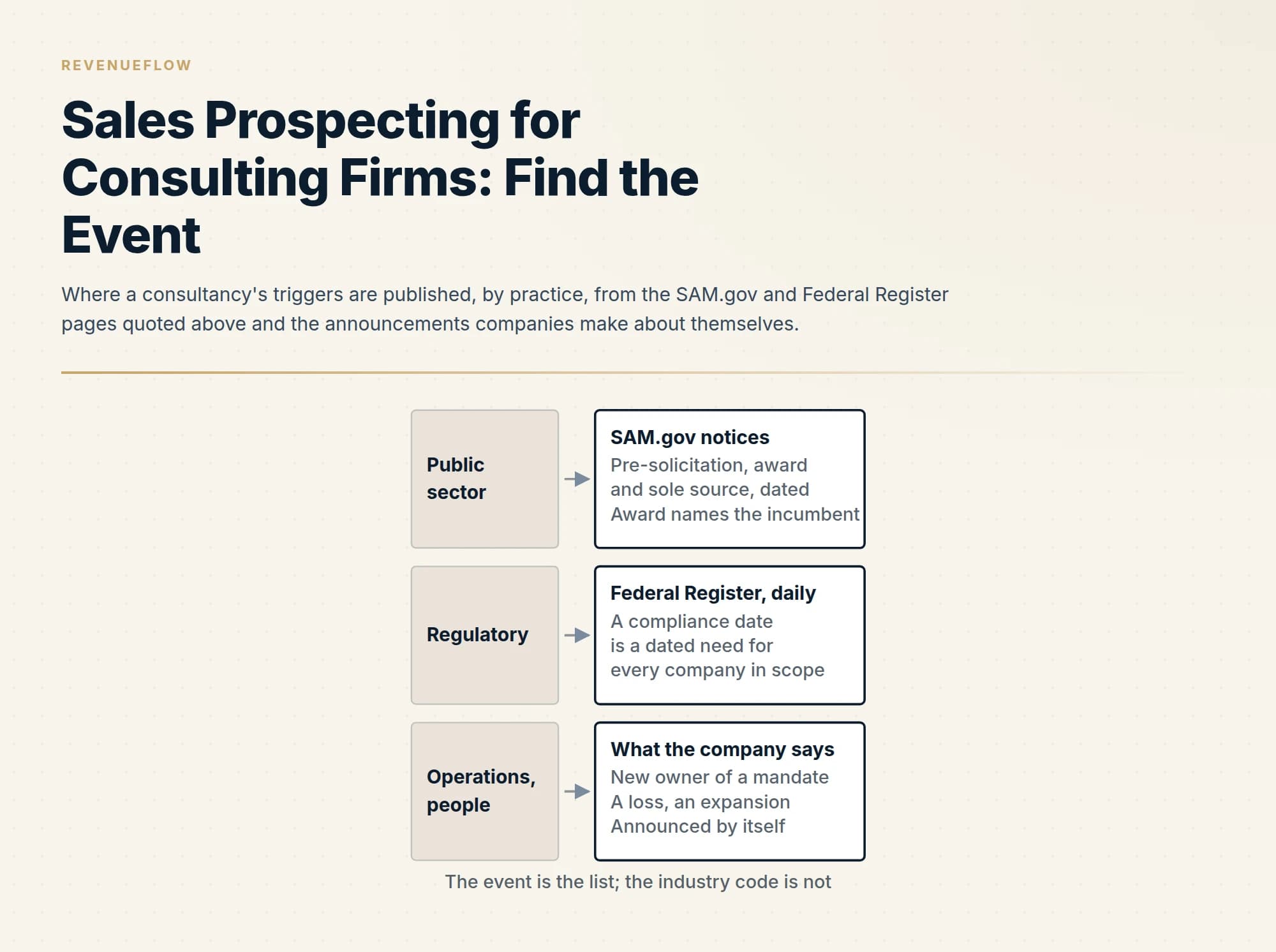 Where a consultancy's triggers are published, by practice, from the SAM.gov and Federal Register pages quoted above and the announcements companies make about themselves.