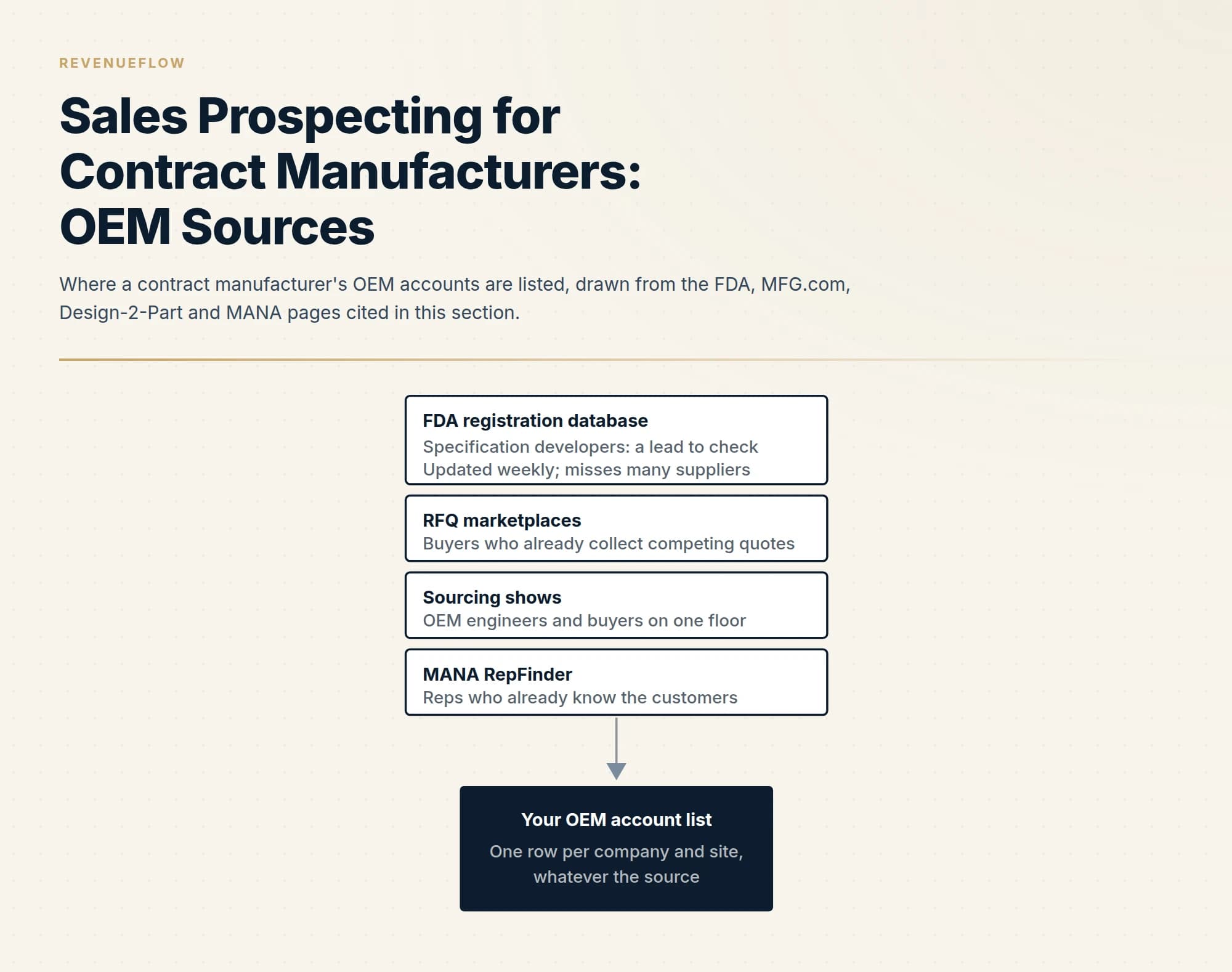 Where a contract manufacturer's OEM accounts are listed, drawn from the FDA, MFG.com, Design-2-Part and MANA pages cited in this section.
