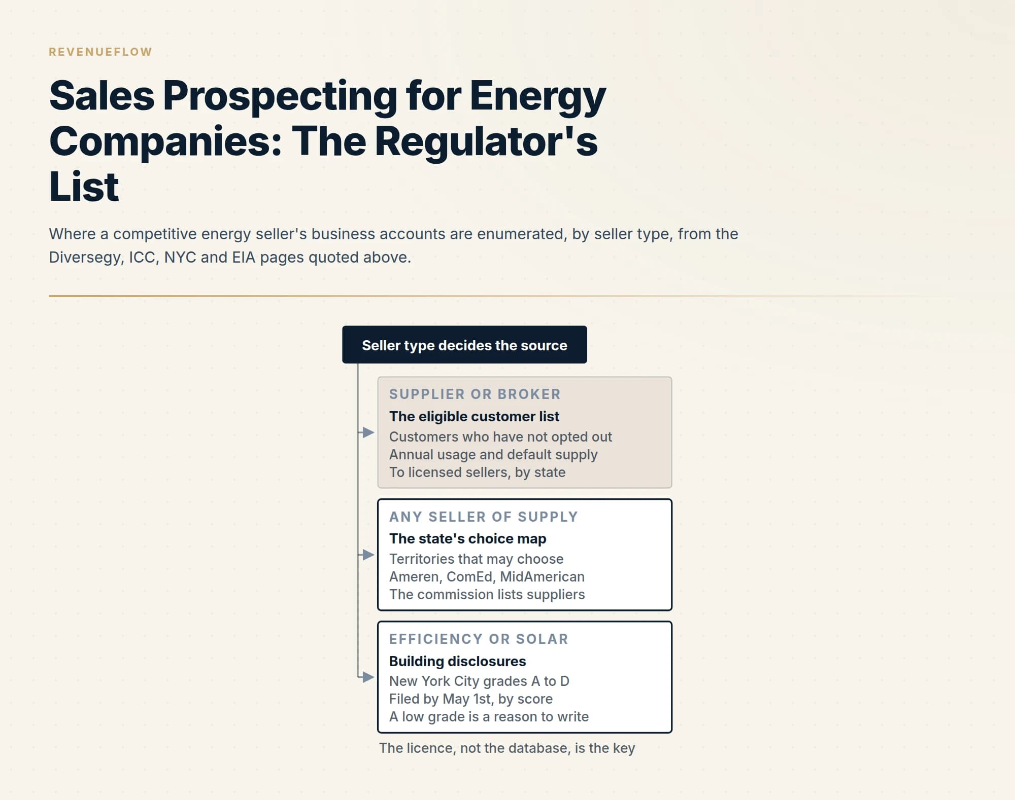 Where a competitive energy seller's business accounts are enumerated, by seller type, from the Diversegy, ICC, NYC and EIA pages quoted above.