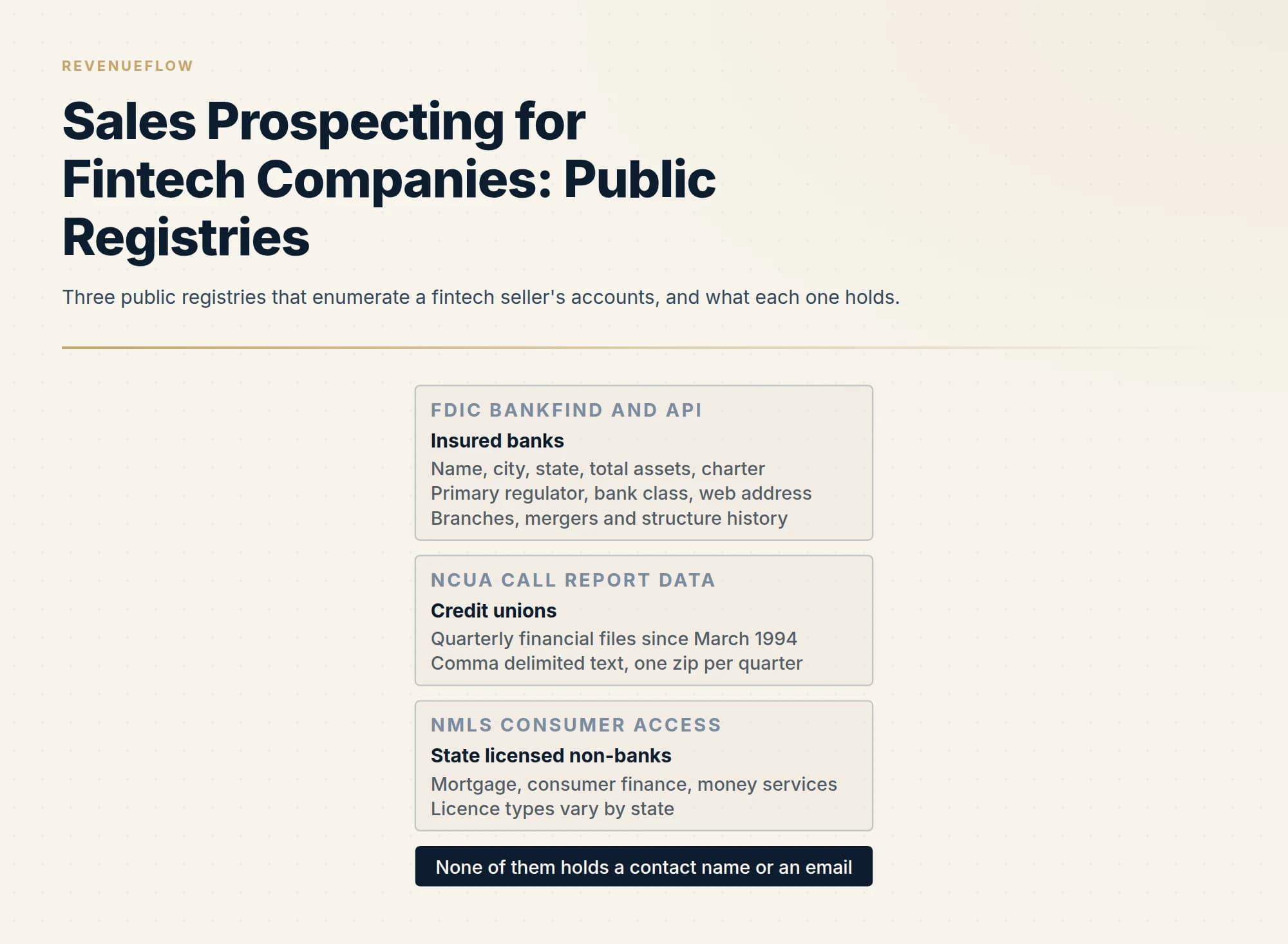 Three public registries that enumerate a fintech seller's accounts, and what each one holds.