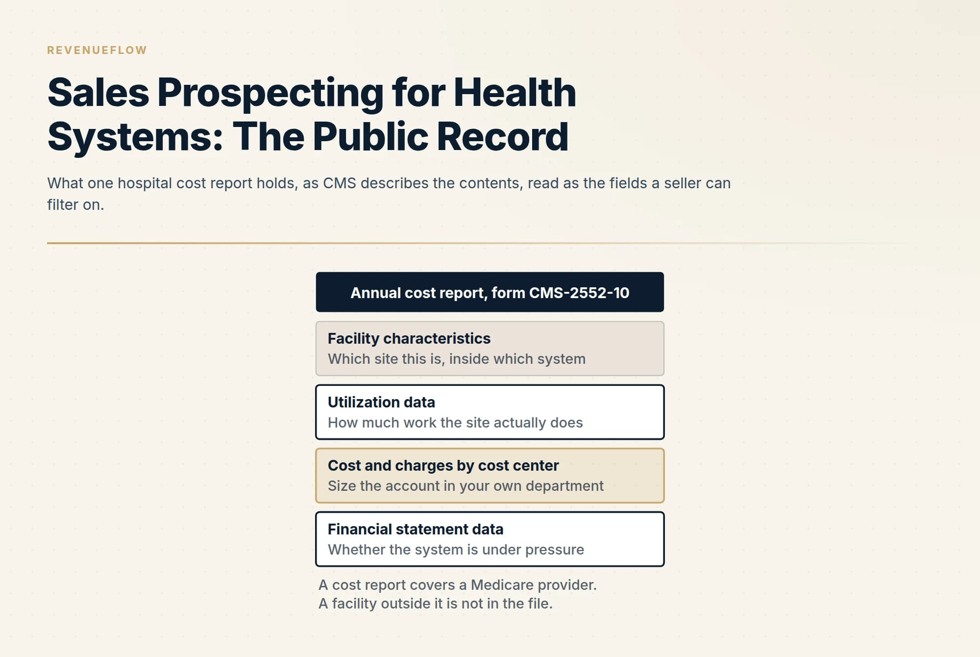 What one hospital cost report holds, as CMS describes the contents, read as the fields a seller can filter on.