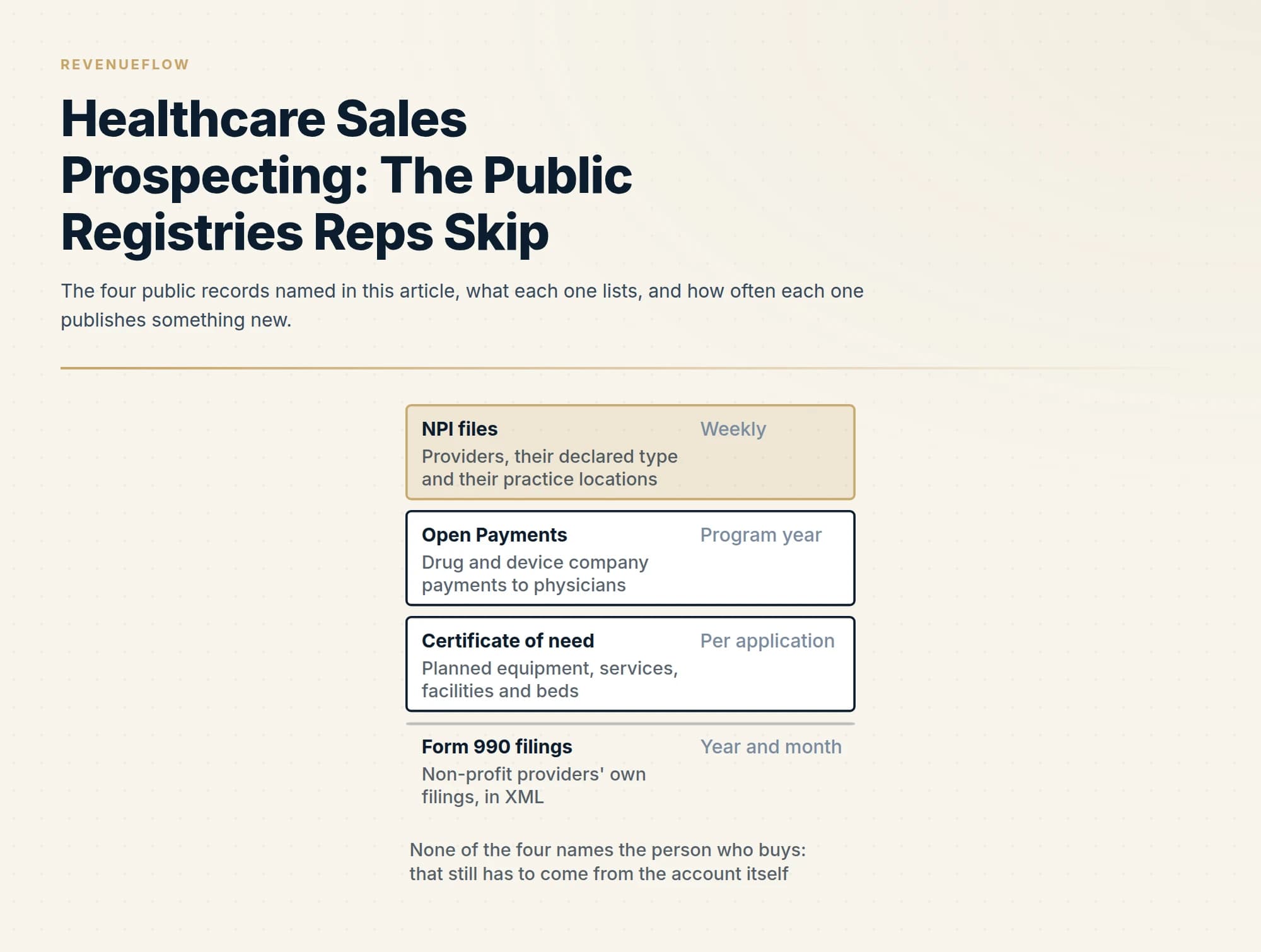 The four public records named in this article, what each one lists, and how often each one publishes something new.