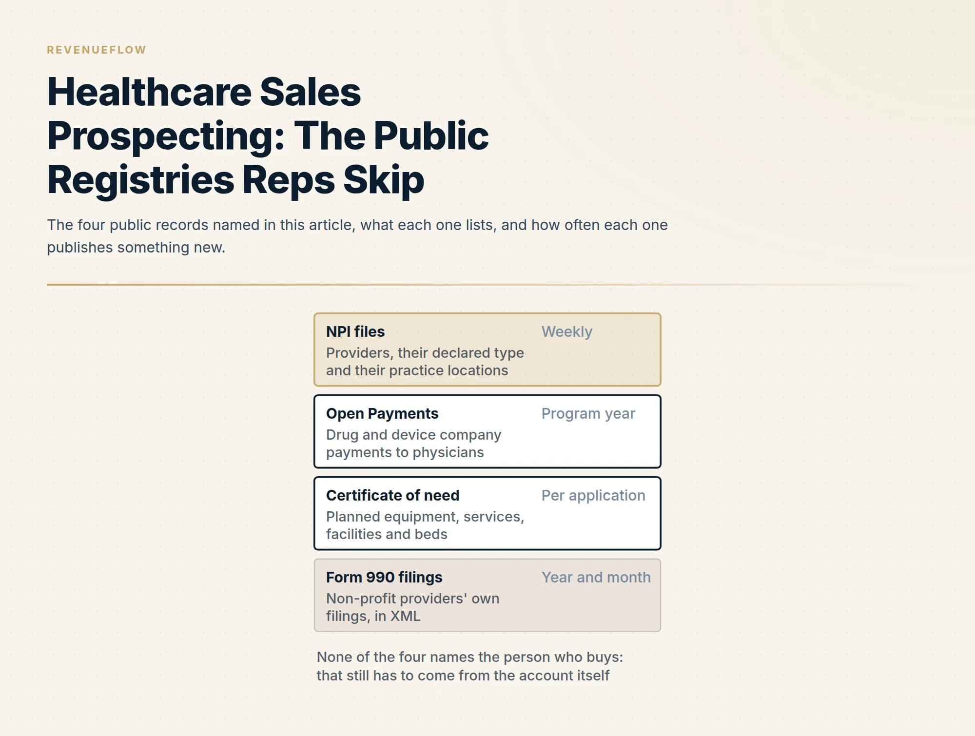 The four public records named in this article, what each one lists, and how often each one publishes something new.